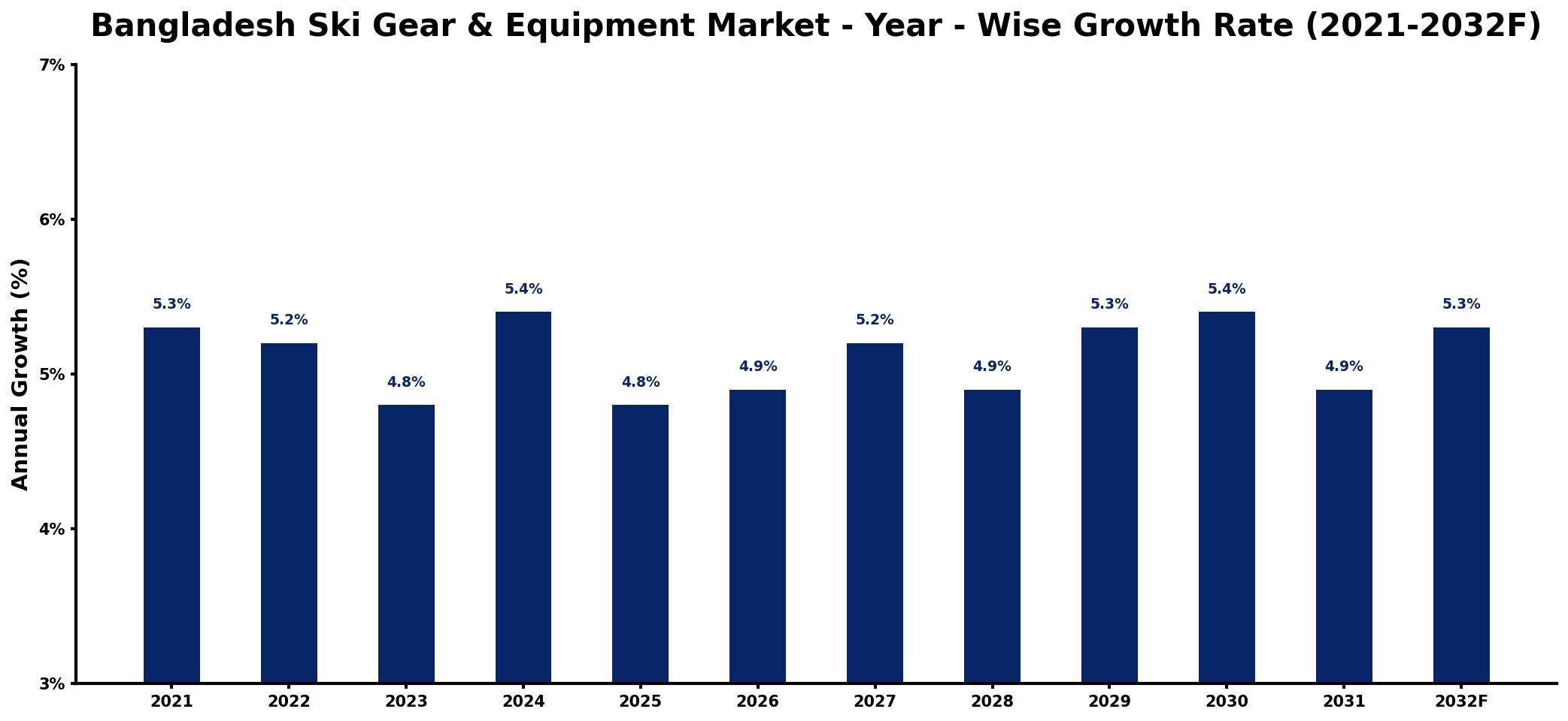 Bangladesh Ski Gear & Equipment Market Year-wise Growth Rate and Key Drivers