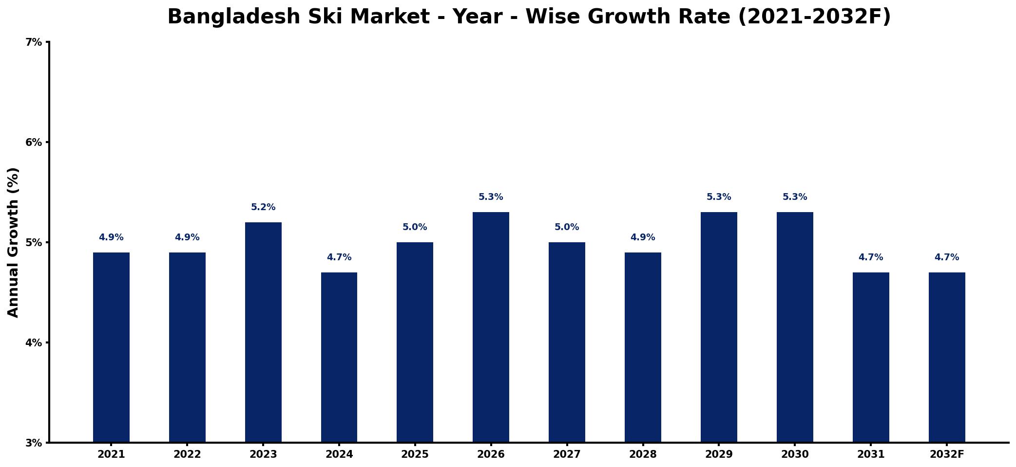Bangladesh Ski Market Year-wise Growth Rate and Key Drivers