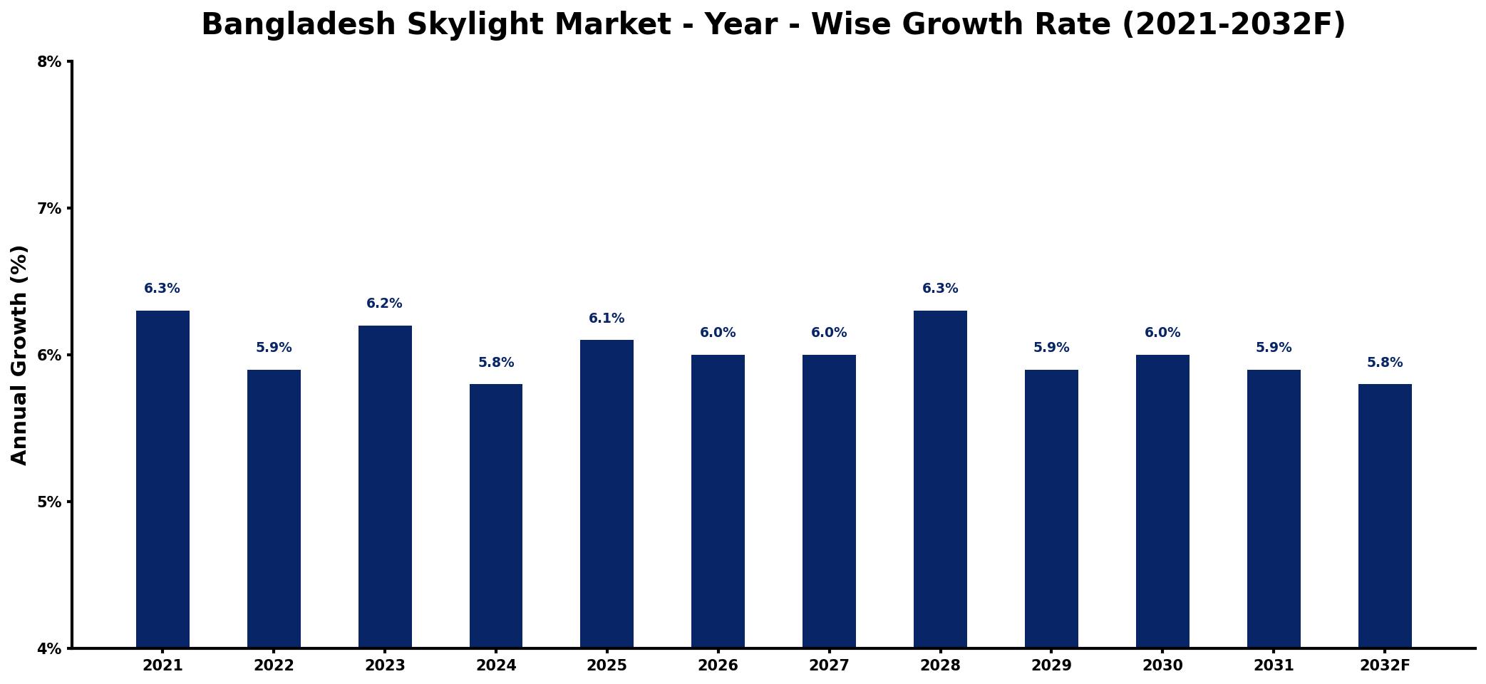 Bangladesh Skylight Market Year-wise Growth Rate and Key Drivers