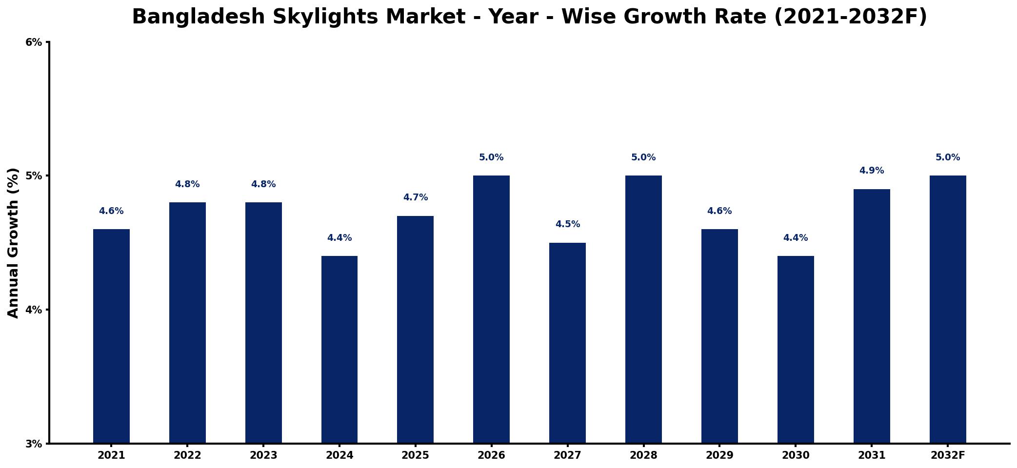 Bangladesh Skylights Market Year-wise Growth Rate and Key Drivers