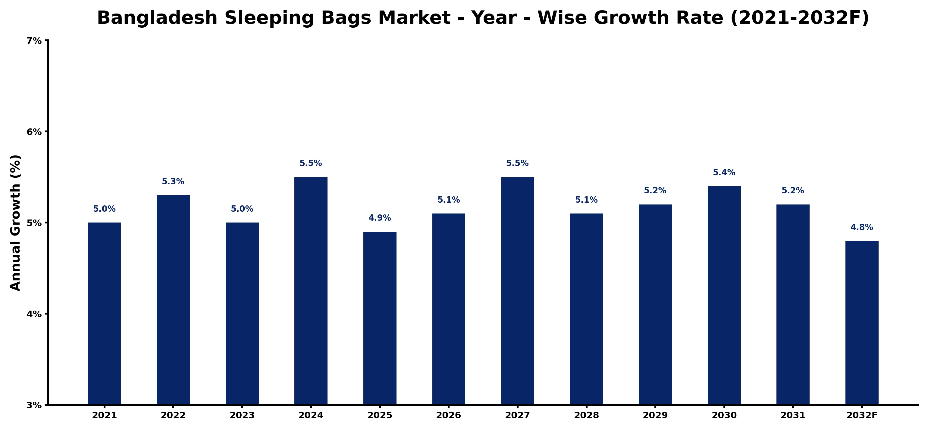 Bangladesh Sleeping Bags Market Year-wise Growth Rate and Key Drivers