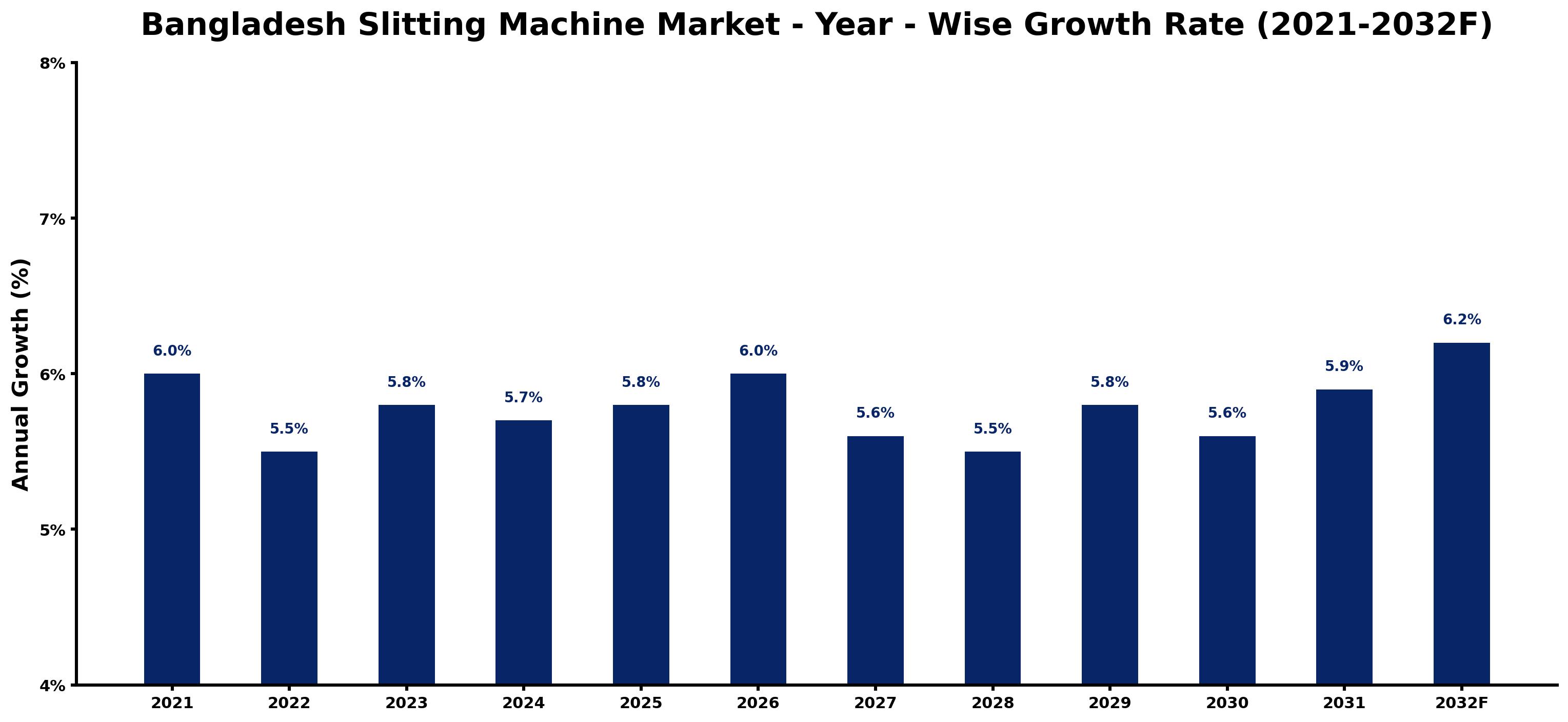 Bangladesh Slitting Machine Market Year-wise Growth Rate and Key Drivers