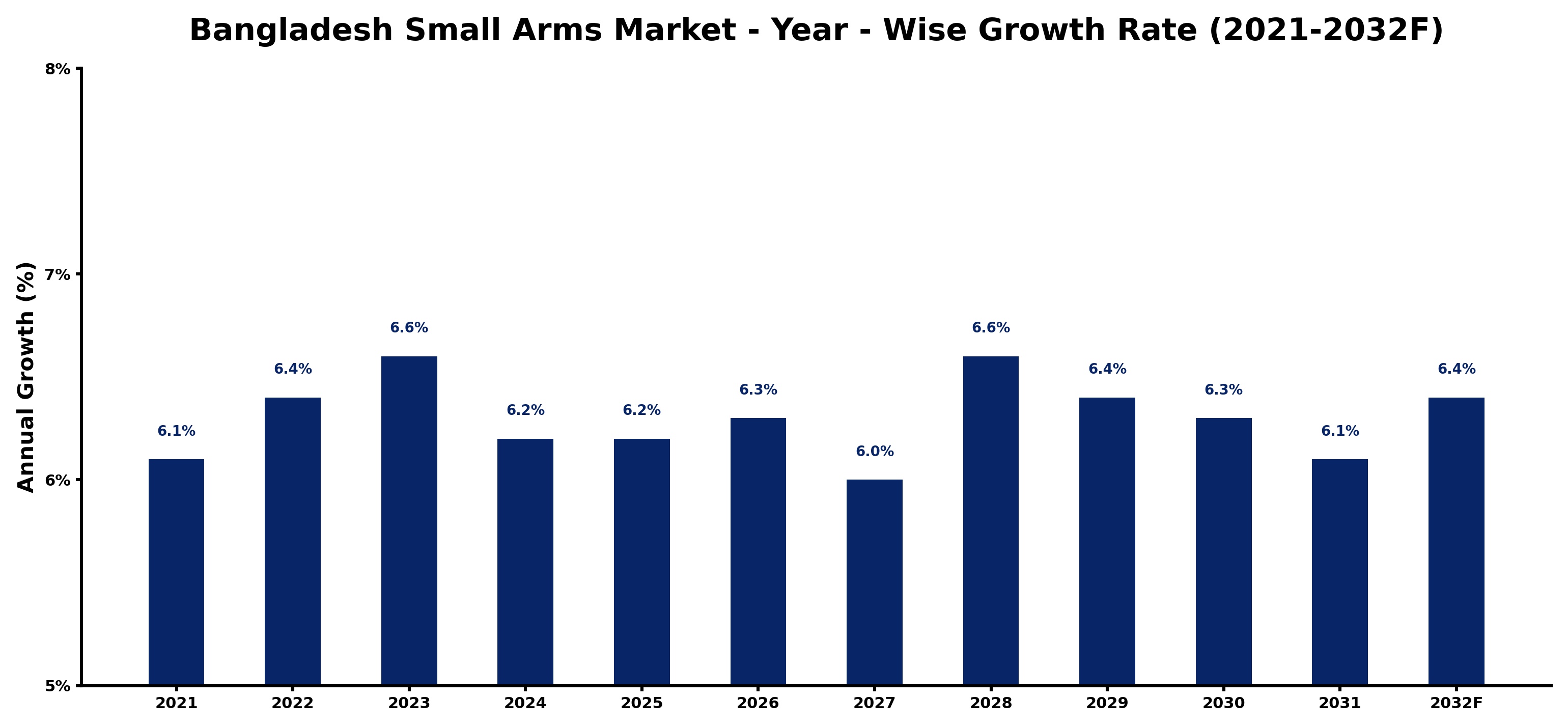 Bangladesh Small Arms Market Year-wise Growth Rate and Key Drivers