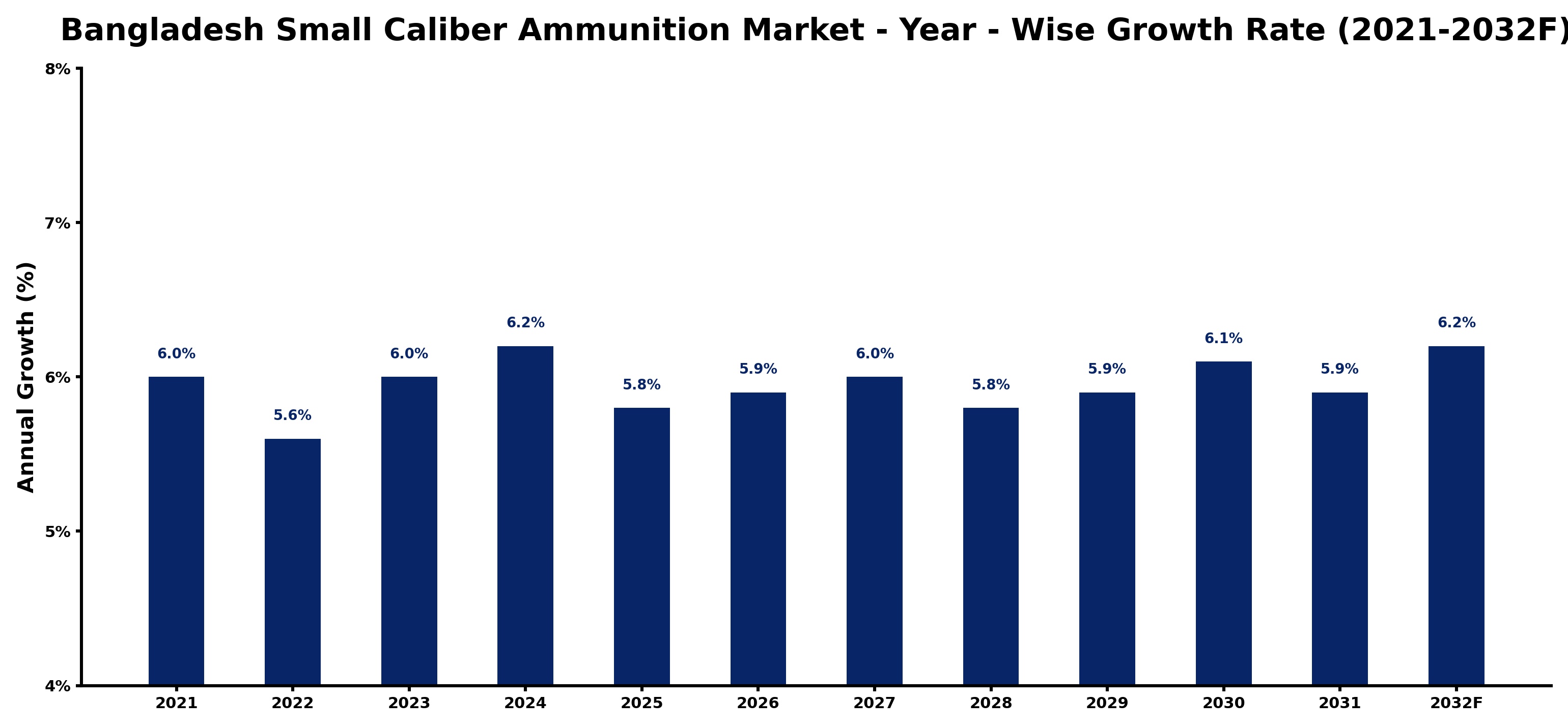 Bangladesh Small Caliber Ammunition Market Year-wise Growth Rate and Key Drivers