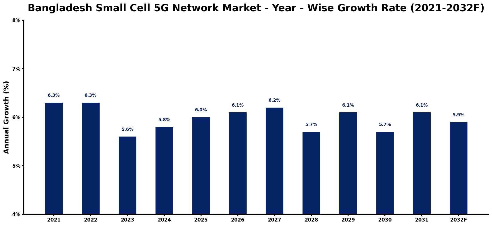 Bangladesh Small Cell 5G Network Market Year-wise Growth Rate and Key Drivers