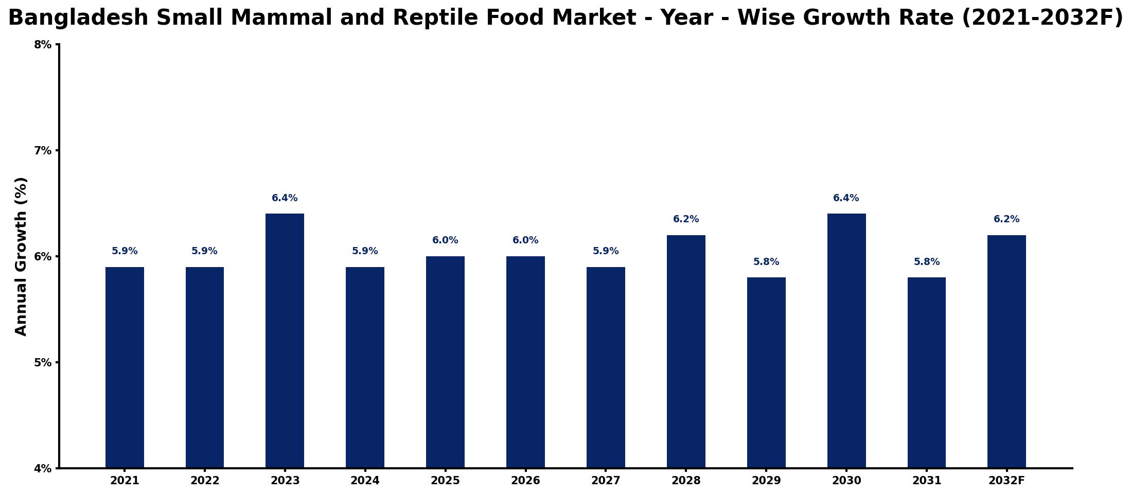 Bangladesh Small Mammal and Reptile Food Market Year-wise Growth Rate and Key Drivers