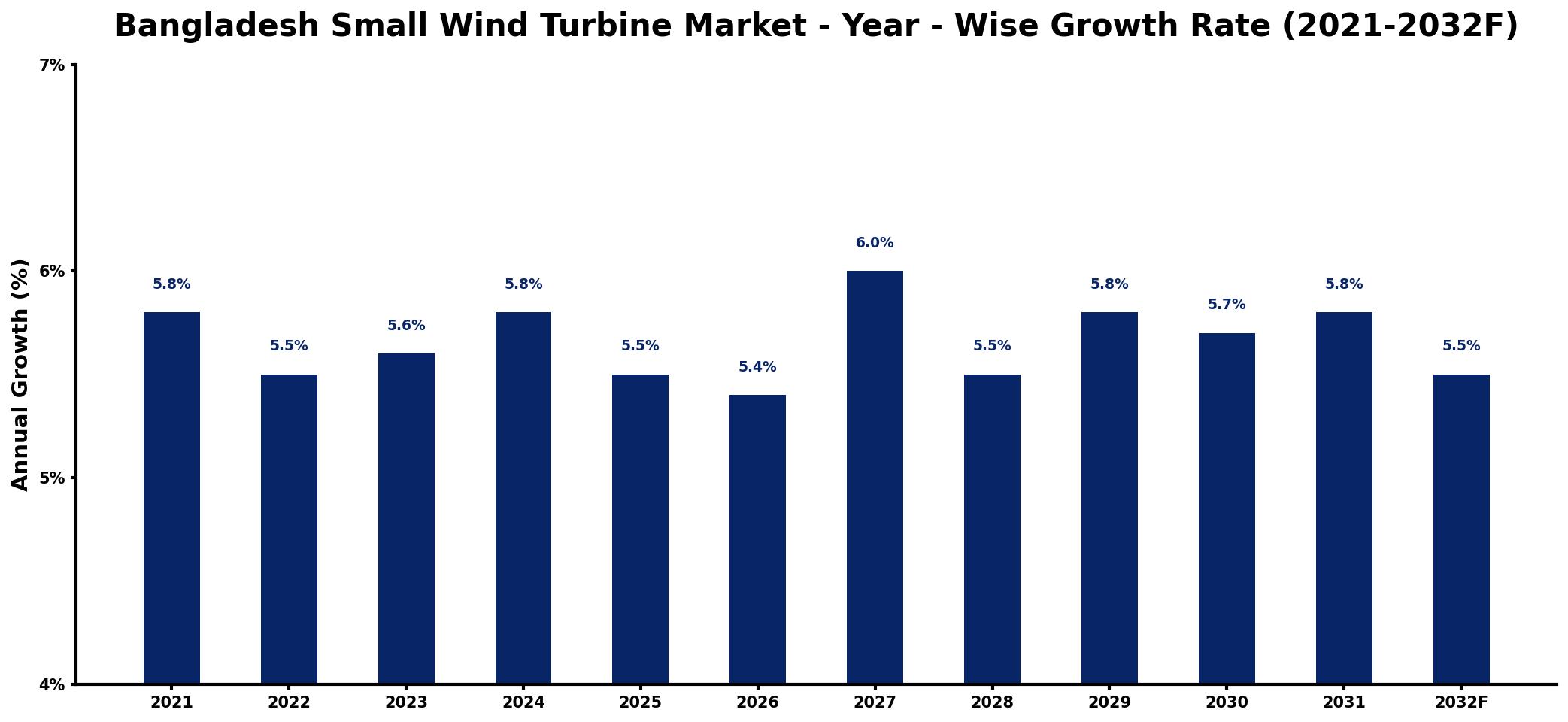 Bangladesh Small Wind Turbine Market Year-wise Growth Rate and Key Drivers