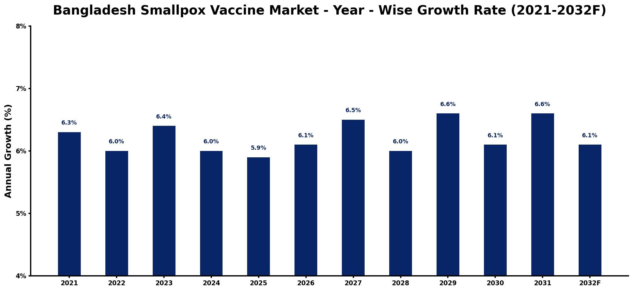 Bangladesh Smallpox Vaccine Market Year-wise Growth Rate and Key Drivers