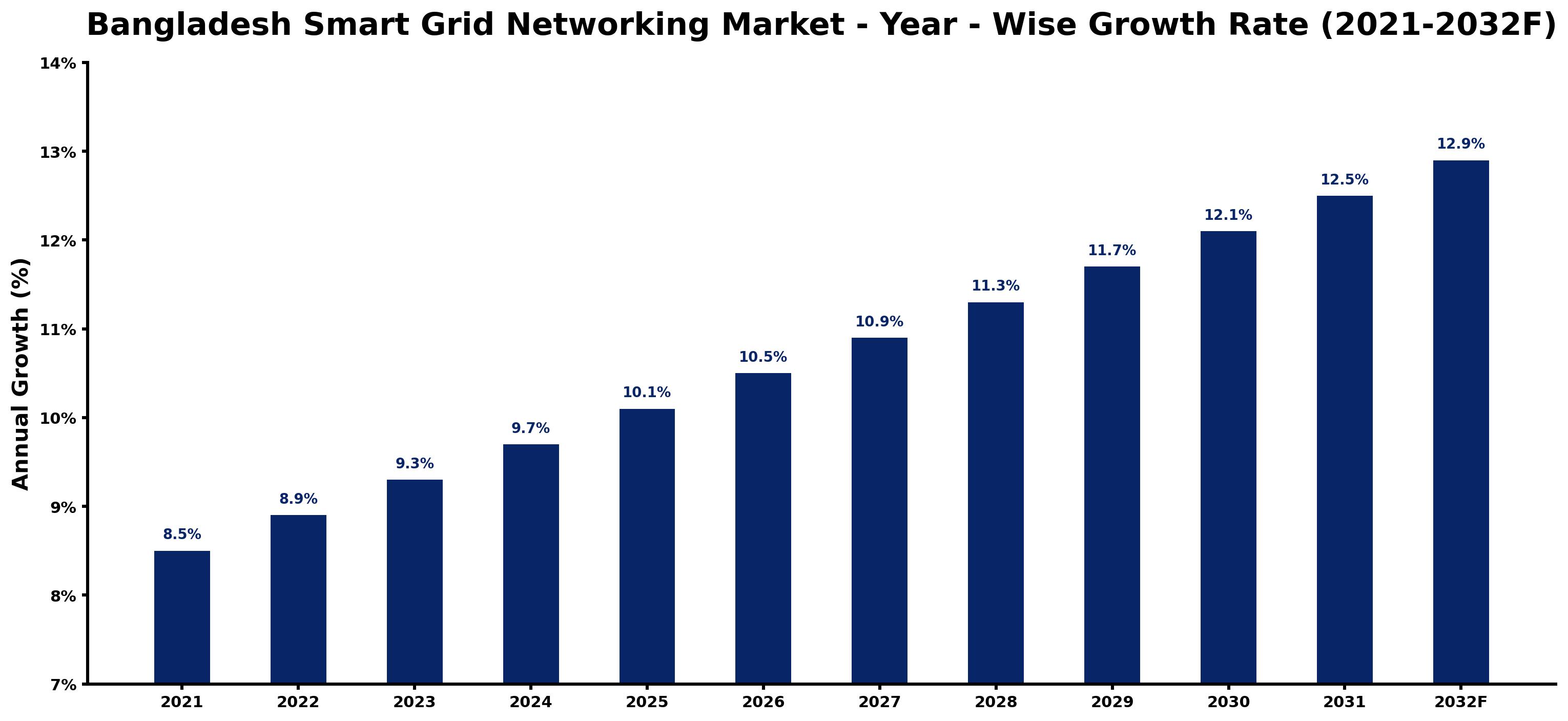 Bangladesh Smart Grid Networking Market Year-wise Growth Rate and Key Drivers