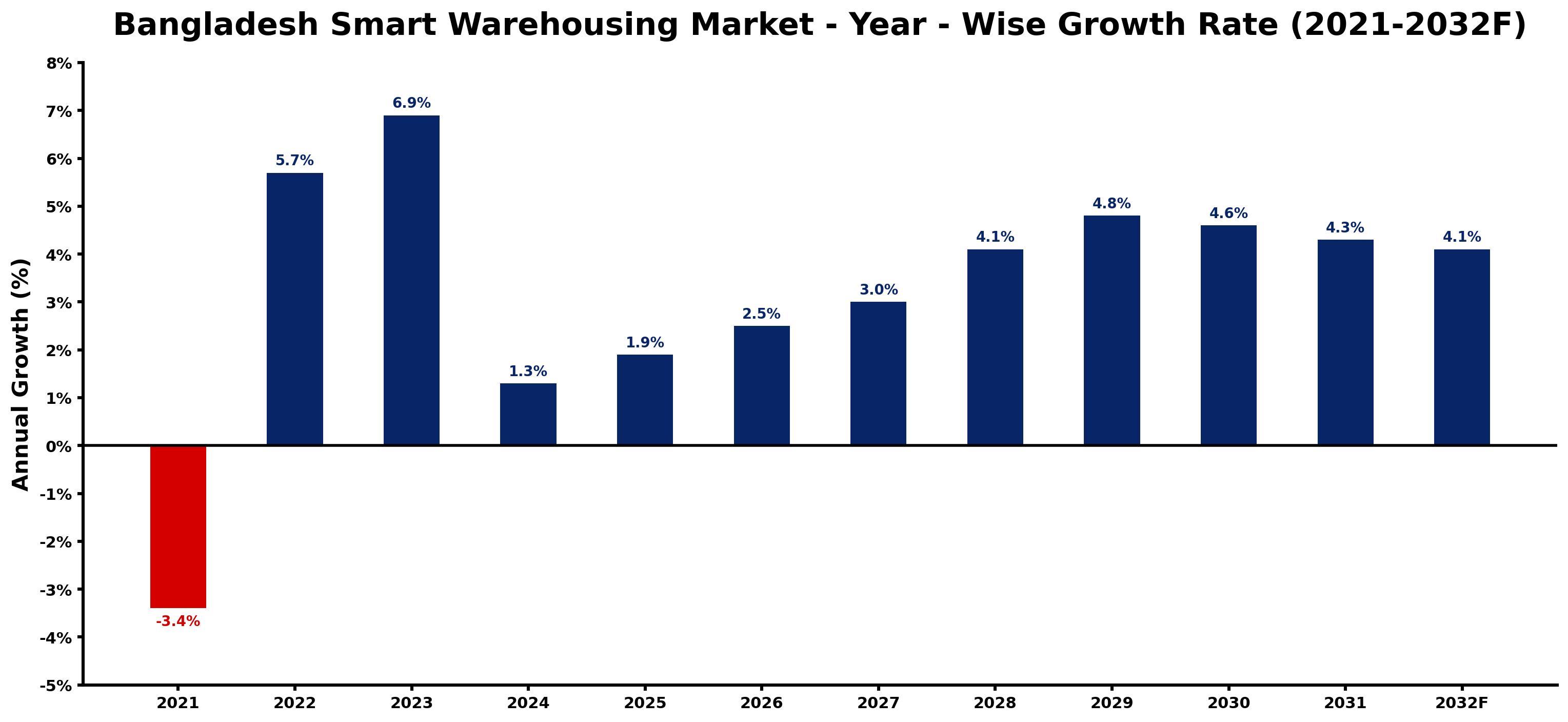 Bangladesh Smart Warehousing Market Year-wise Growth Rate and Key Drivers