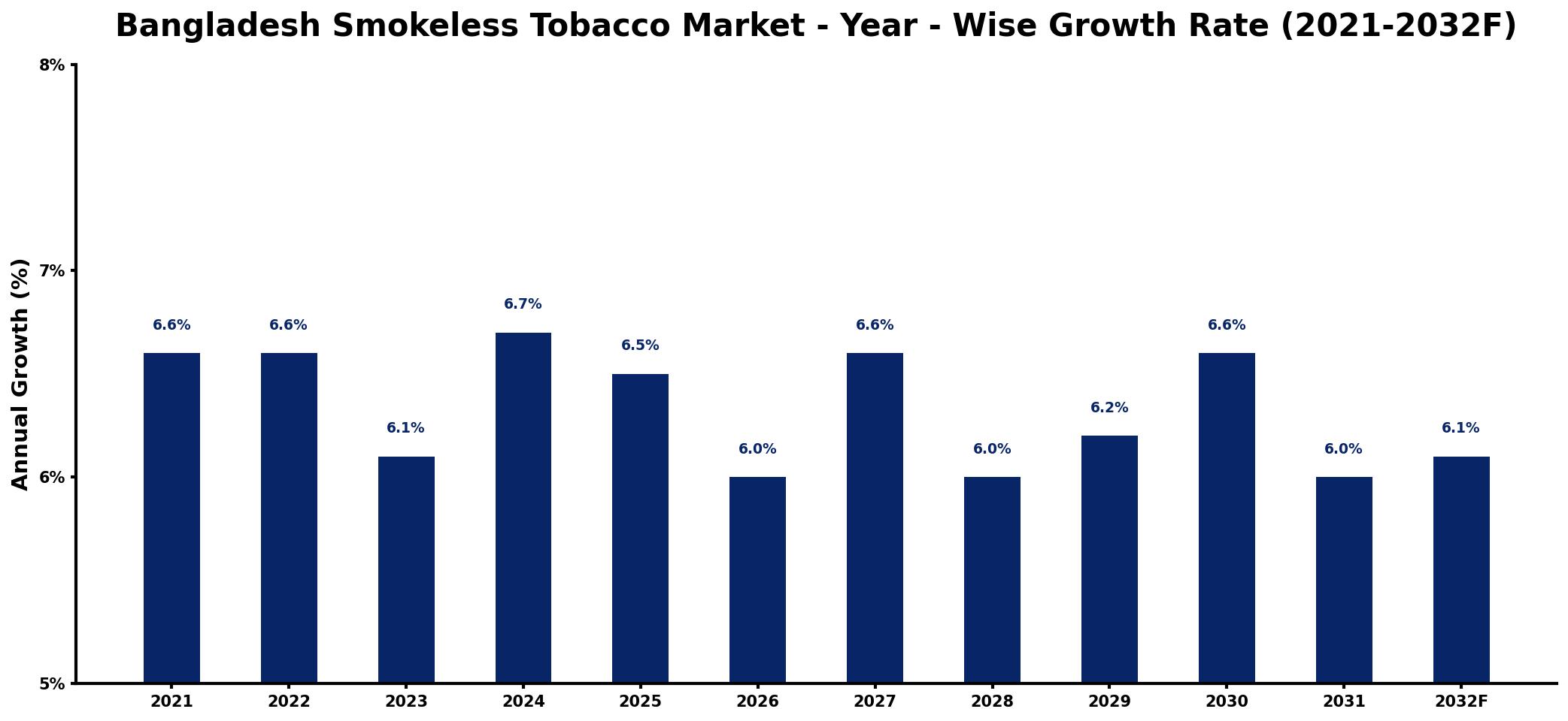 Bangladesh Smokeless Tobacco Market Year-wise Growth Rate and Key Drivers