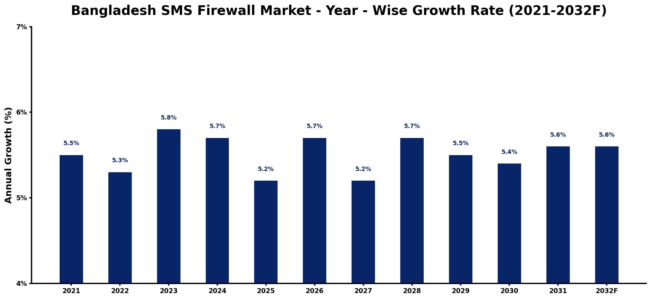 Bangladesh SMS Firewall Market Year-wise Growth Rate and Key Drivers