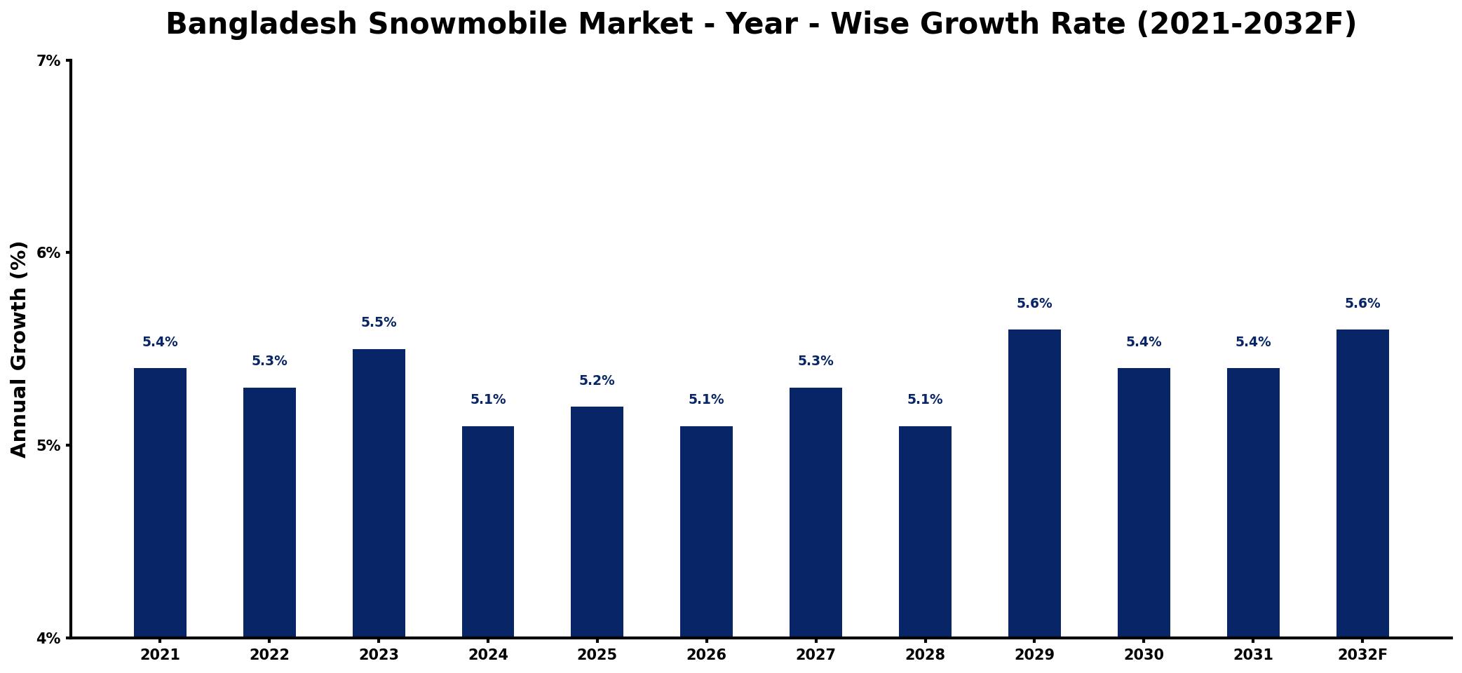 Bangladesh Snowmobile Market Year-wise Growth Rate and Key Drivers