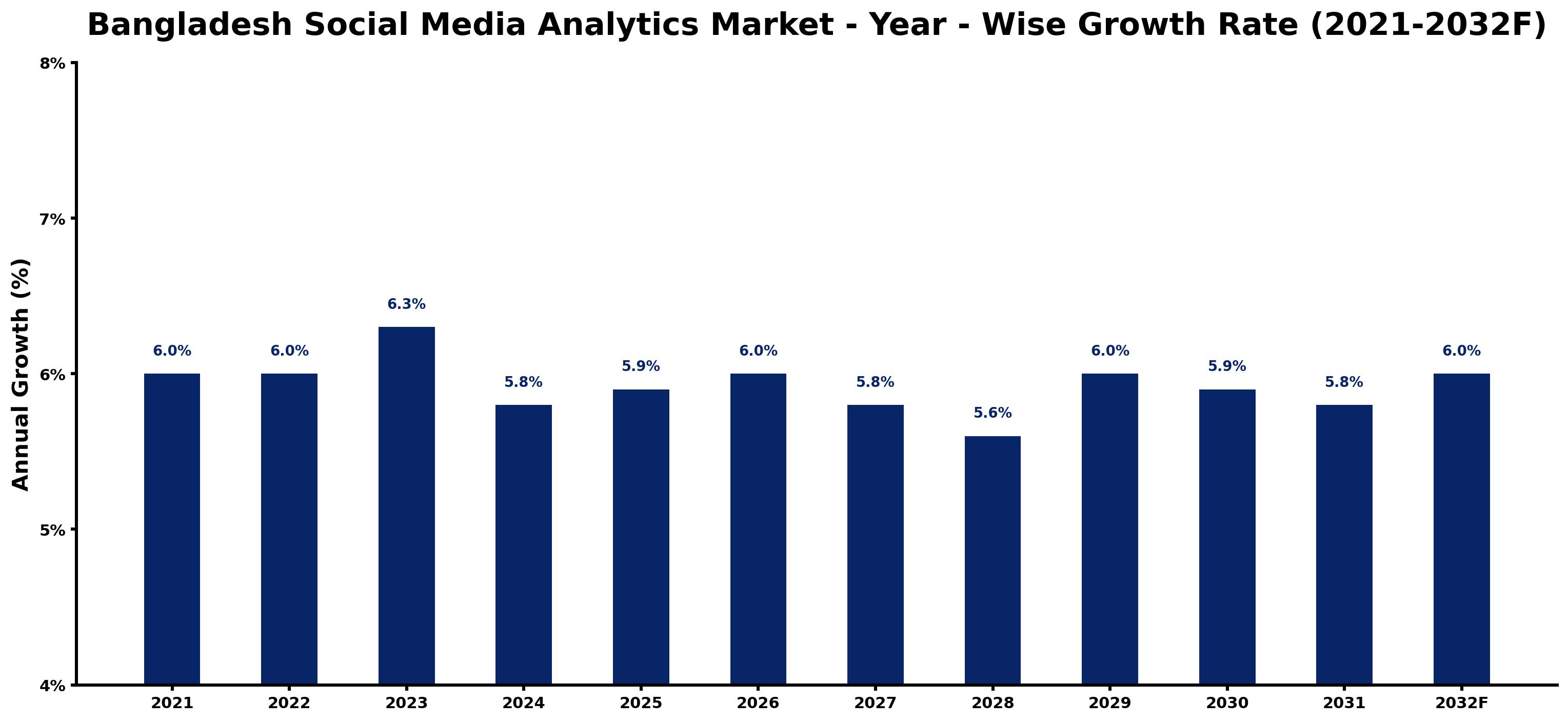 Bangladesh Social Media Analytics Market Year-wise Growth Rate and Key Drivers