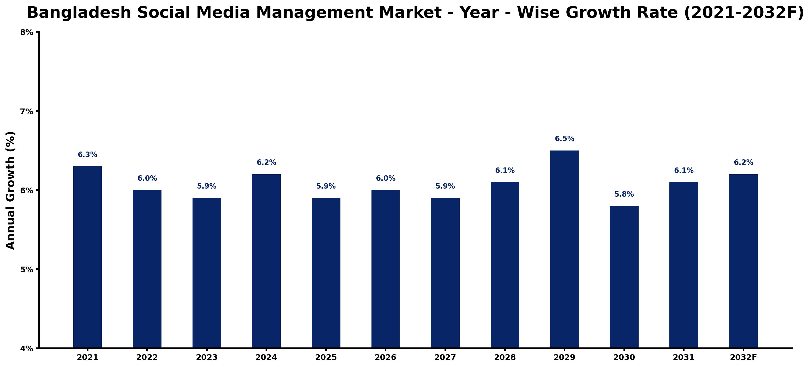 Bangladesh Social Media Management Market Year-wise Growth Rate and Key Drivers