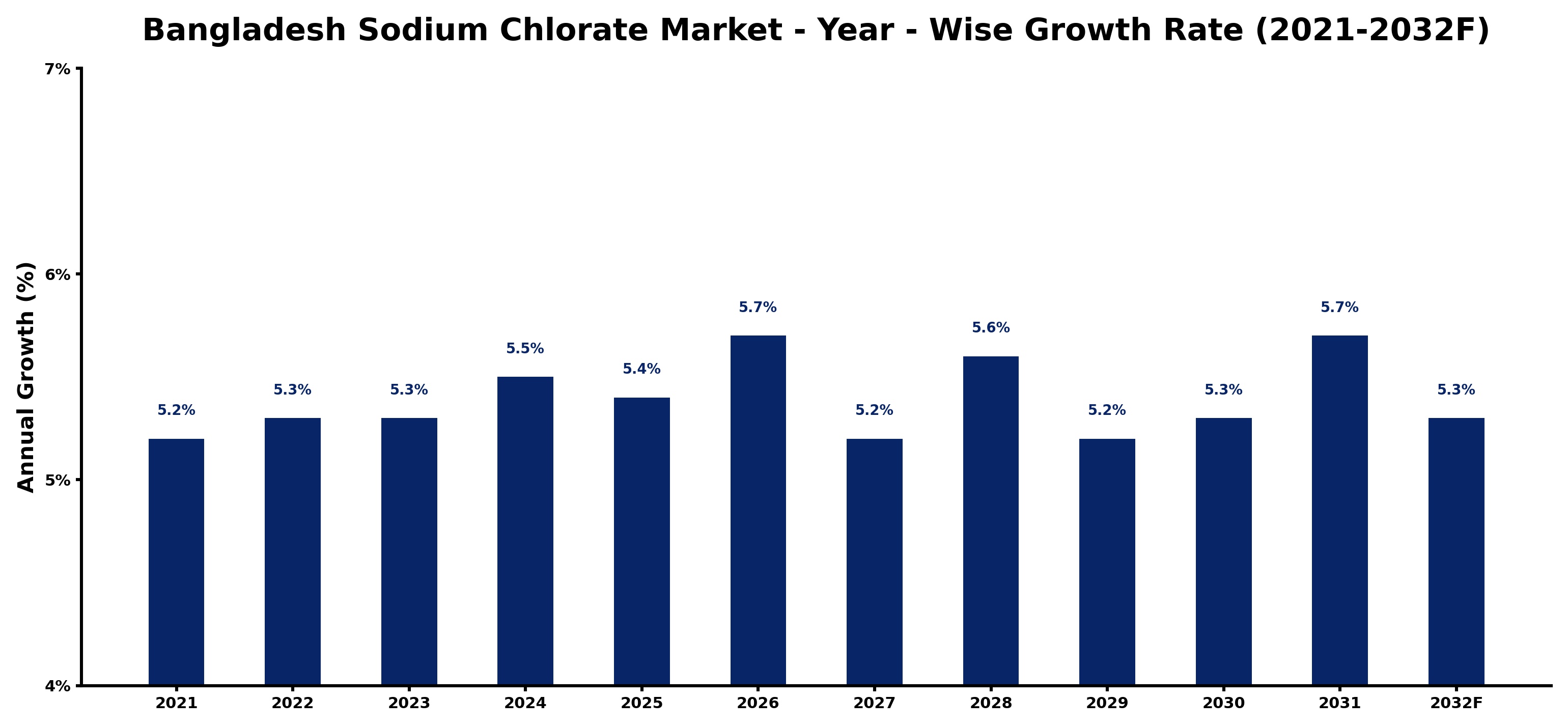 Bangladesh Sodium Chlorate Market Year-wise Growth Rate and Key Drivers