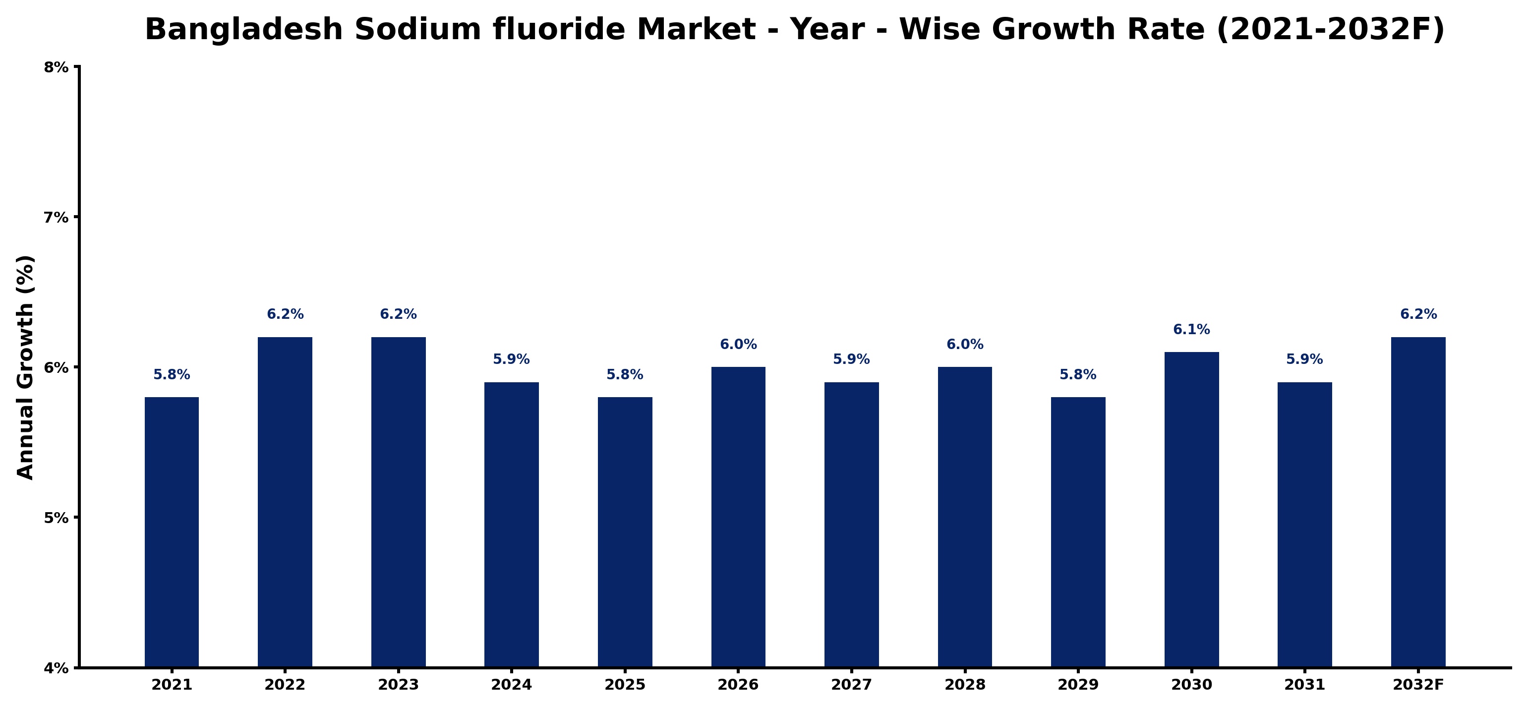Bangladesh Sodium fluoride Market Year-wise Growth Rate and Key Drivers
