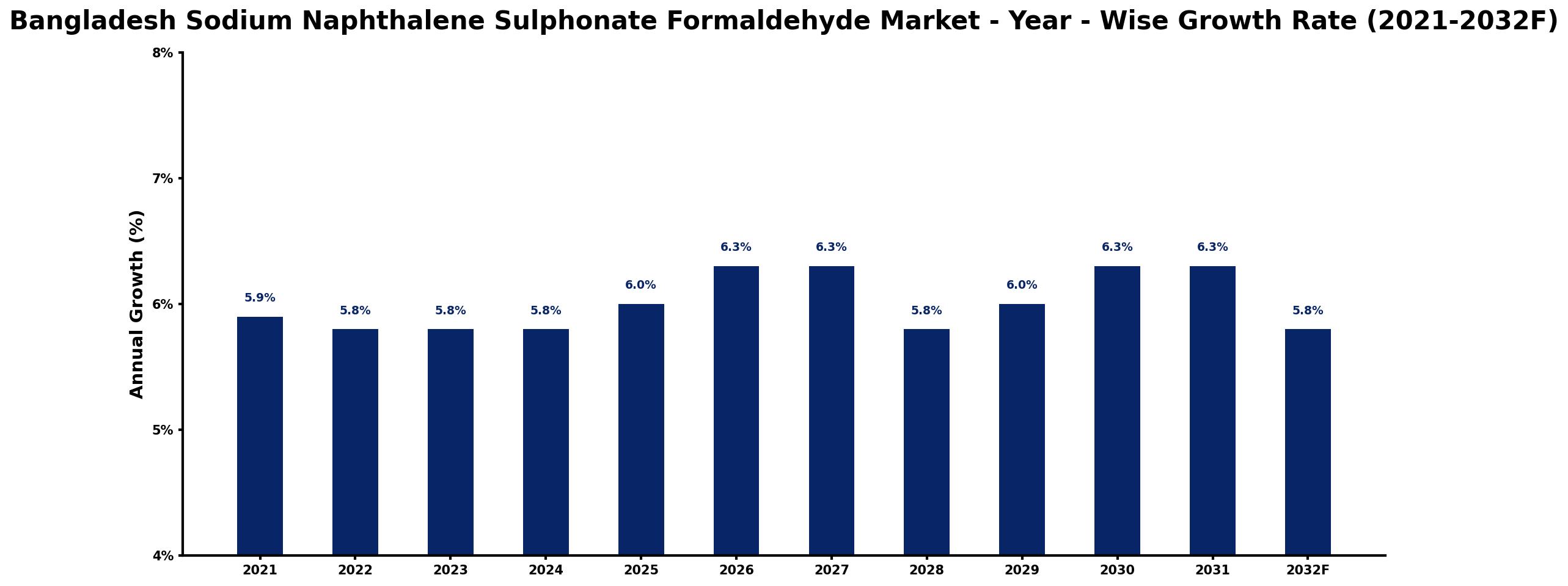 Bangladesh Sodium Naphthalene Sulphonate Formaldehyde Market Year-wise Growth Rate and Key Drivers