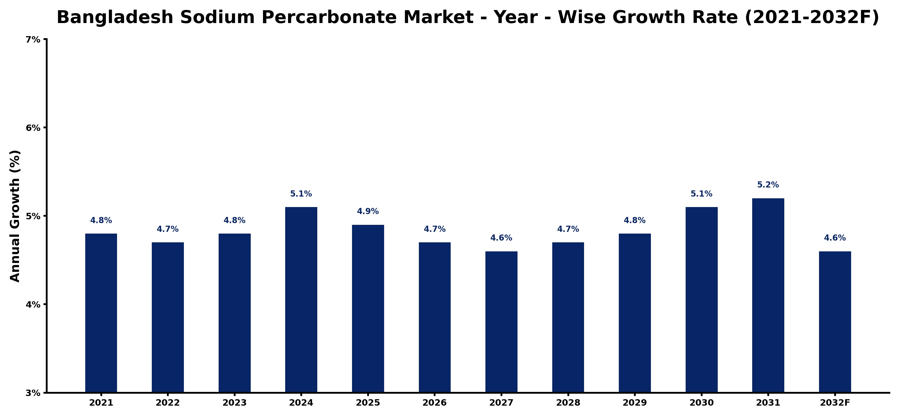 Bangladesh Sodium Percarbonate Market Year-wise Growth Rate and Key Drivers