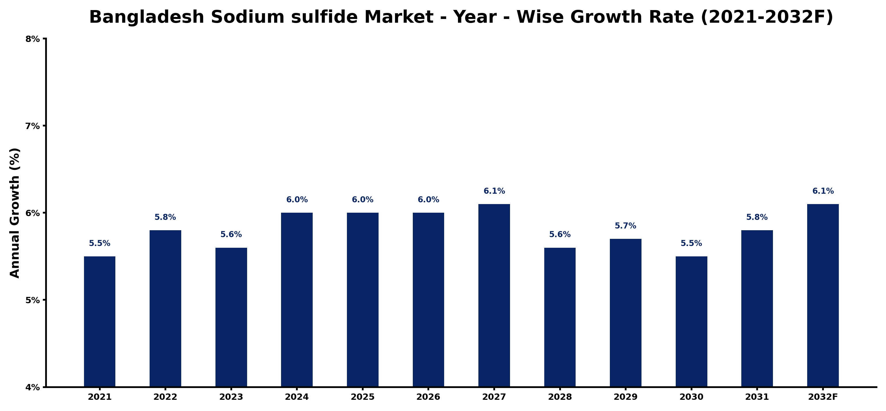 Bangladesh Sodium sulfide Market Year-wise Growth Rate and Key Drivers
