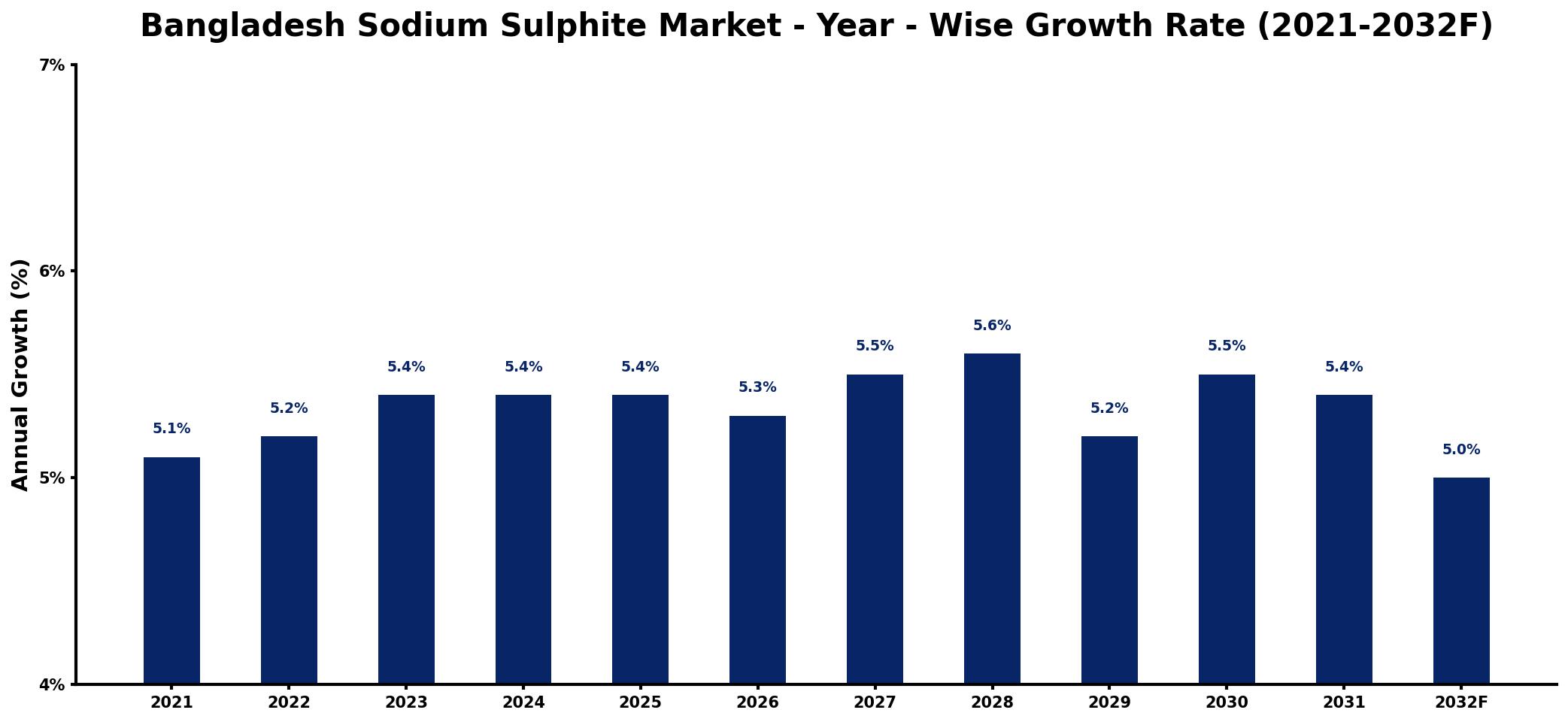 Bangladesh Sodium Sulphite Market Year-wise Growth Rate and Key Drivers