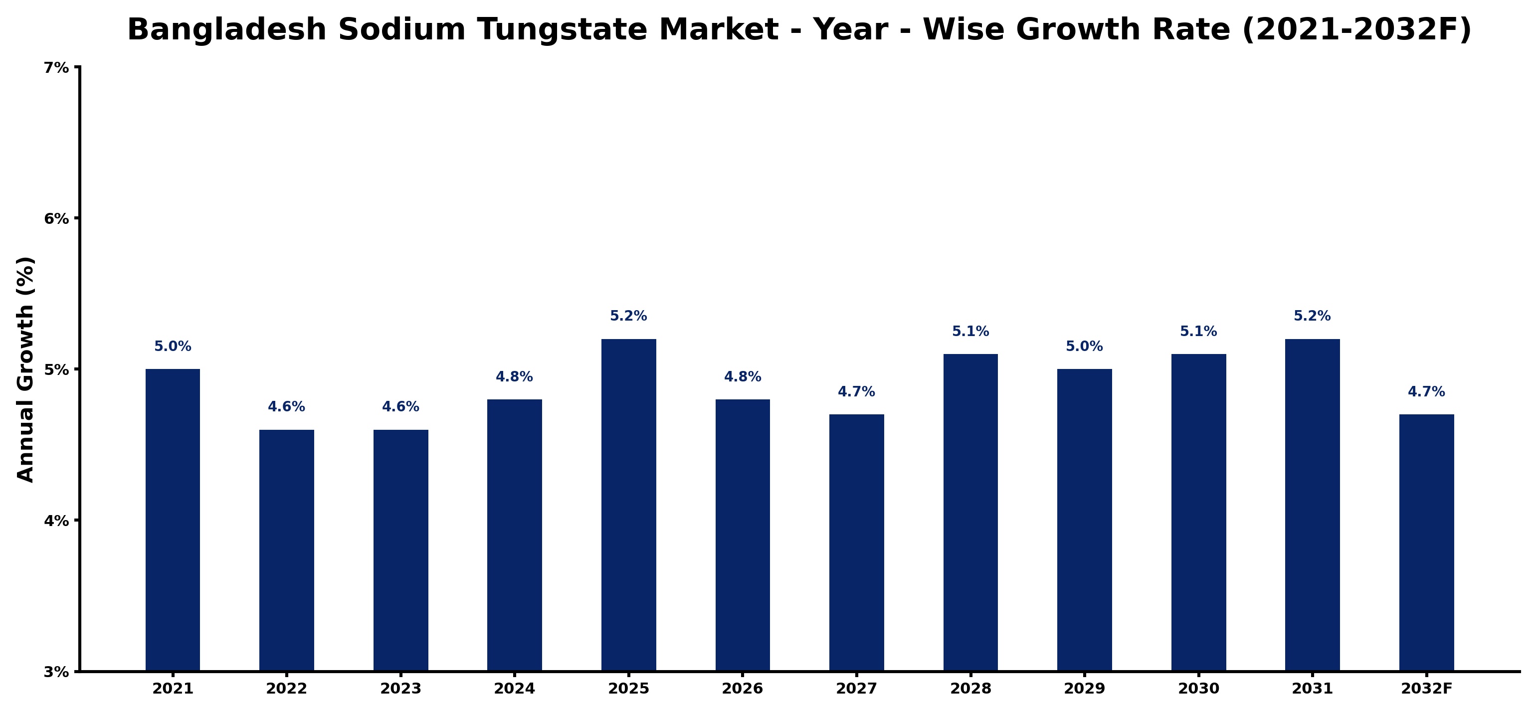 Bangladesh Sodium Tungstate Market Year-wise Growth Rate and Key Drivers