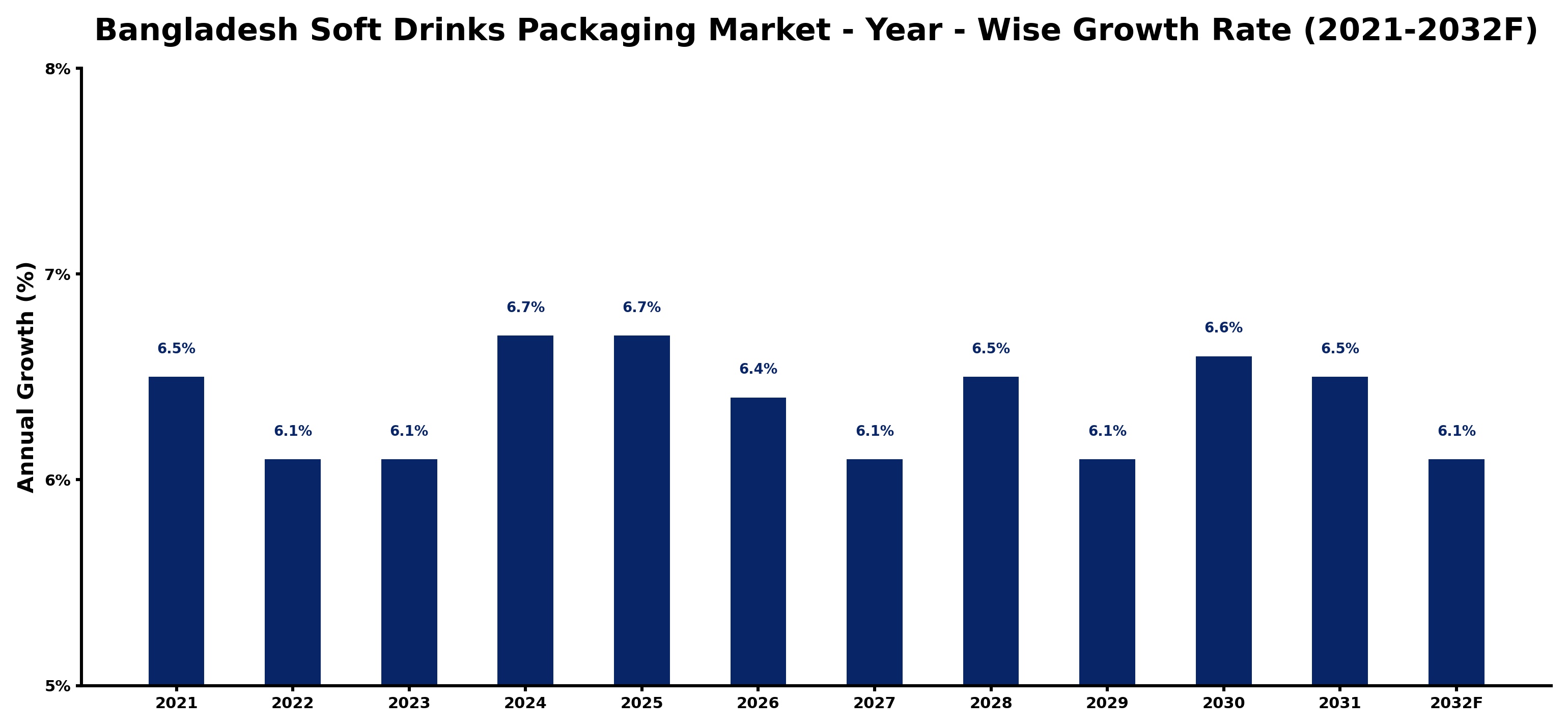 Bangladesh Soft Drinks Packaging Market Year-wise Growth Rate and Key Drivers