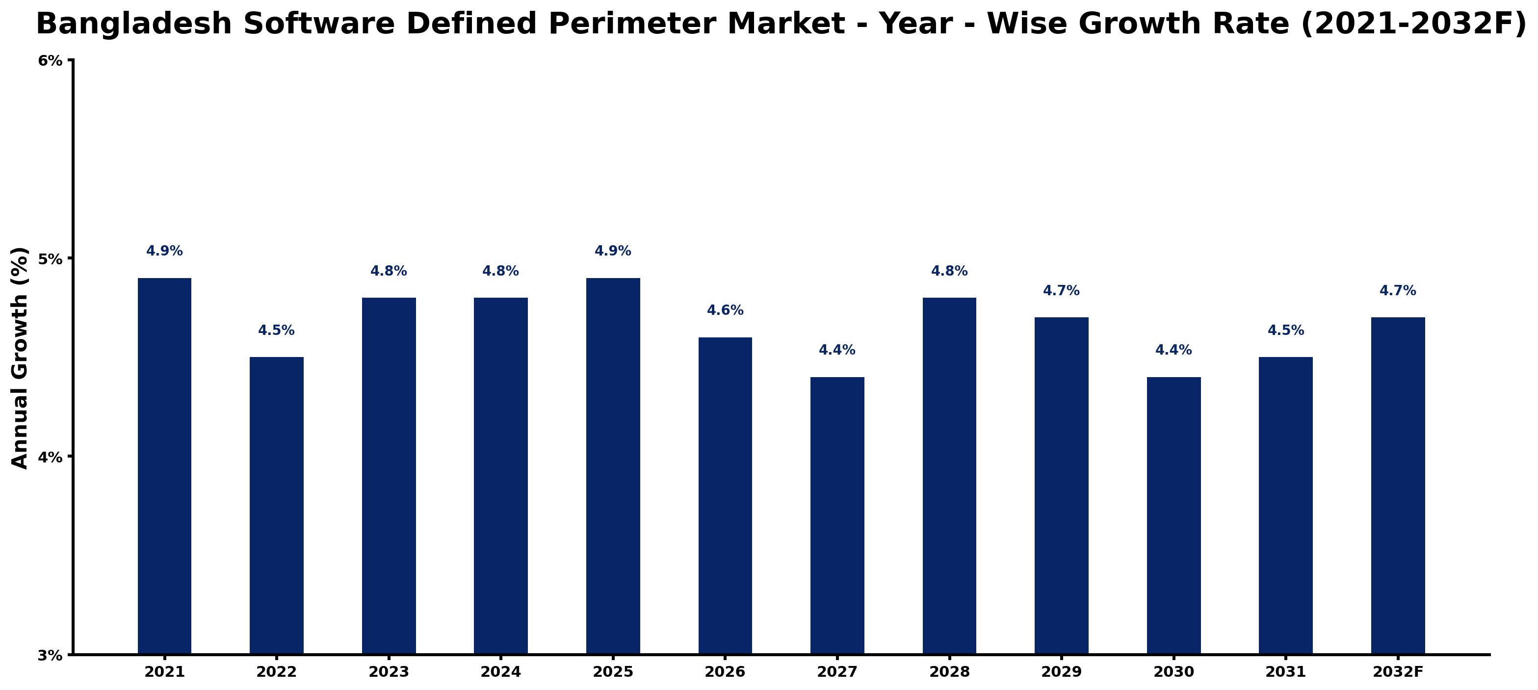 Bangladesh Software Defined Perimeter Market Year-wise Growth Rate and Key Drivers