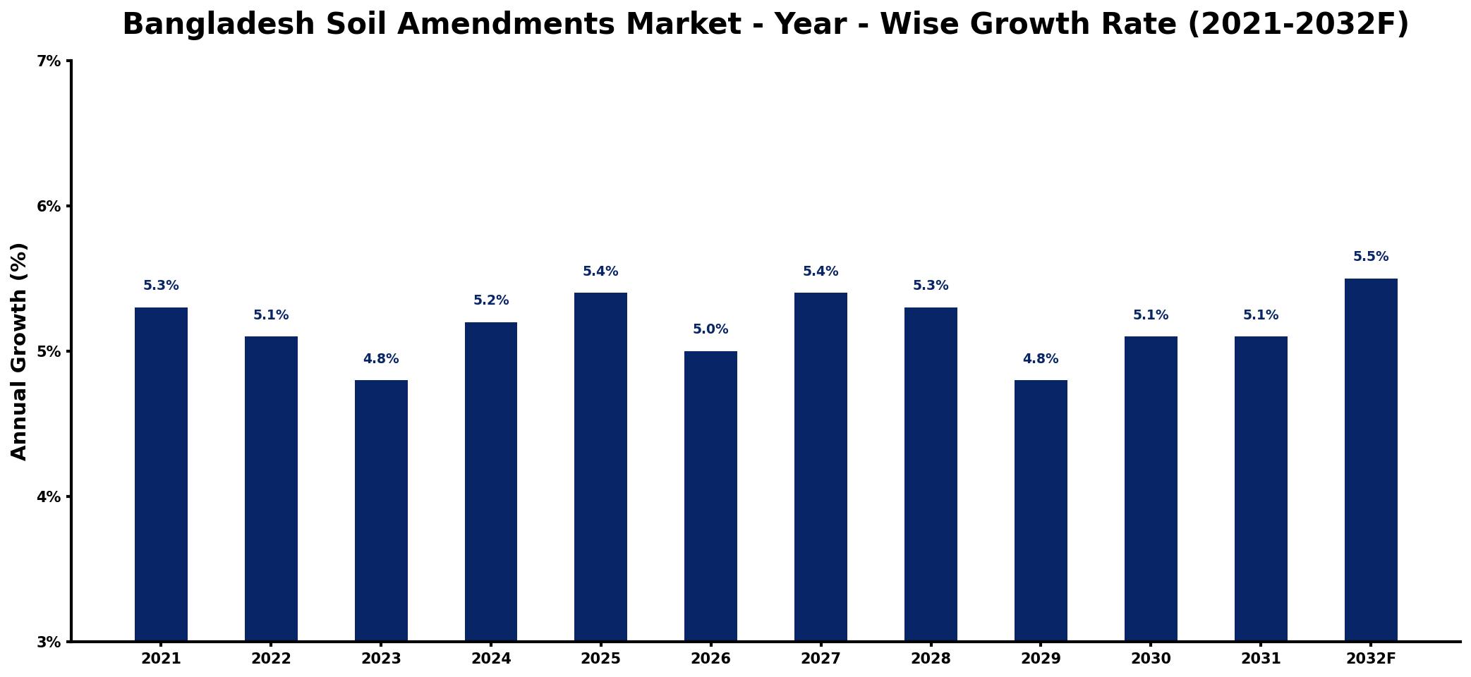 Bangladesh Soil Amendments Market Year-wise Growth Rate and Key Drivers