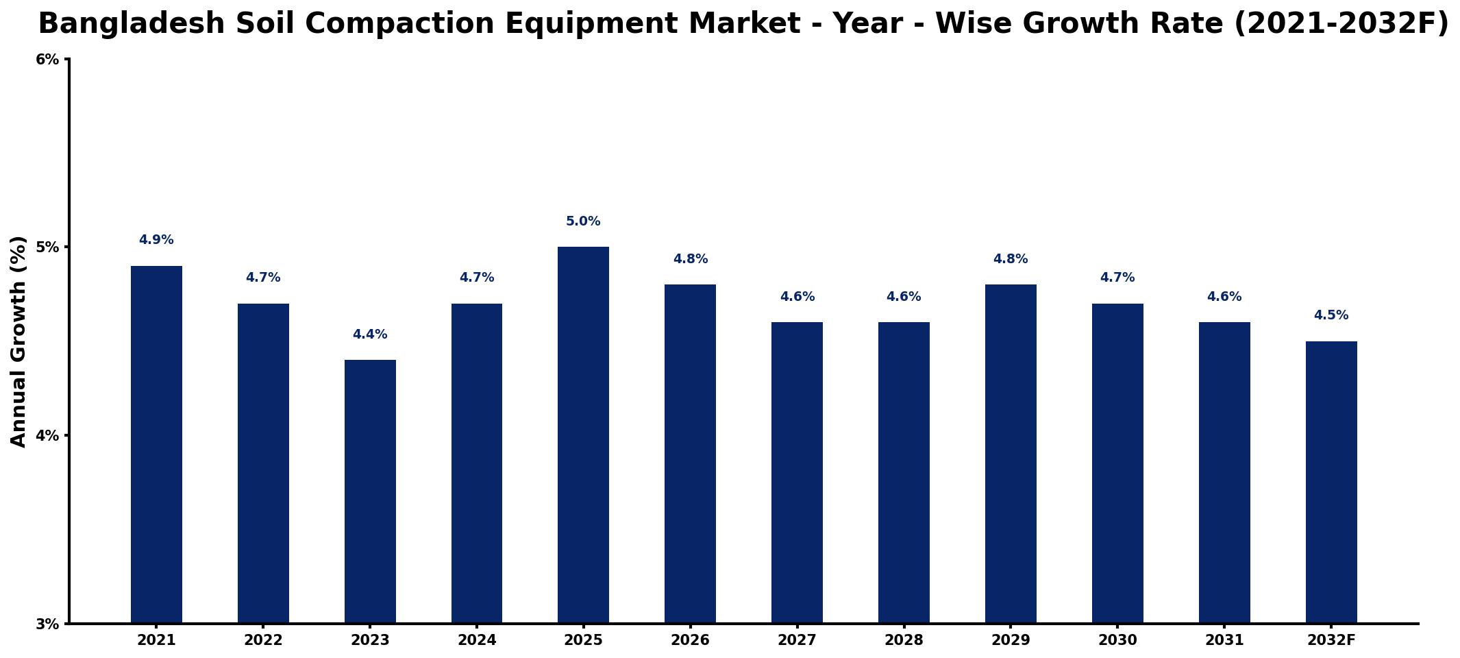 Bangladesh Soil Compaction Equipment Market Year-wise Growth Rate and Key Drivers