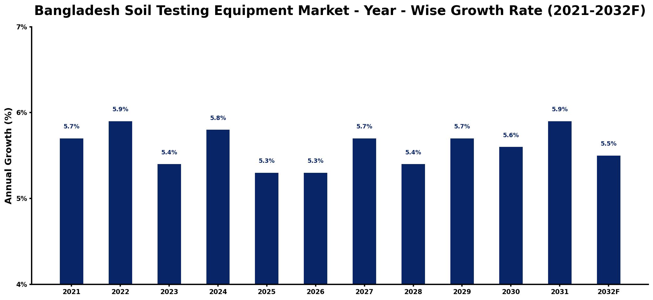 Bangladesh Soil Testing Equipment Market Year-wise Growth Rate and Key Drivers