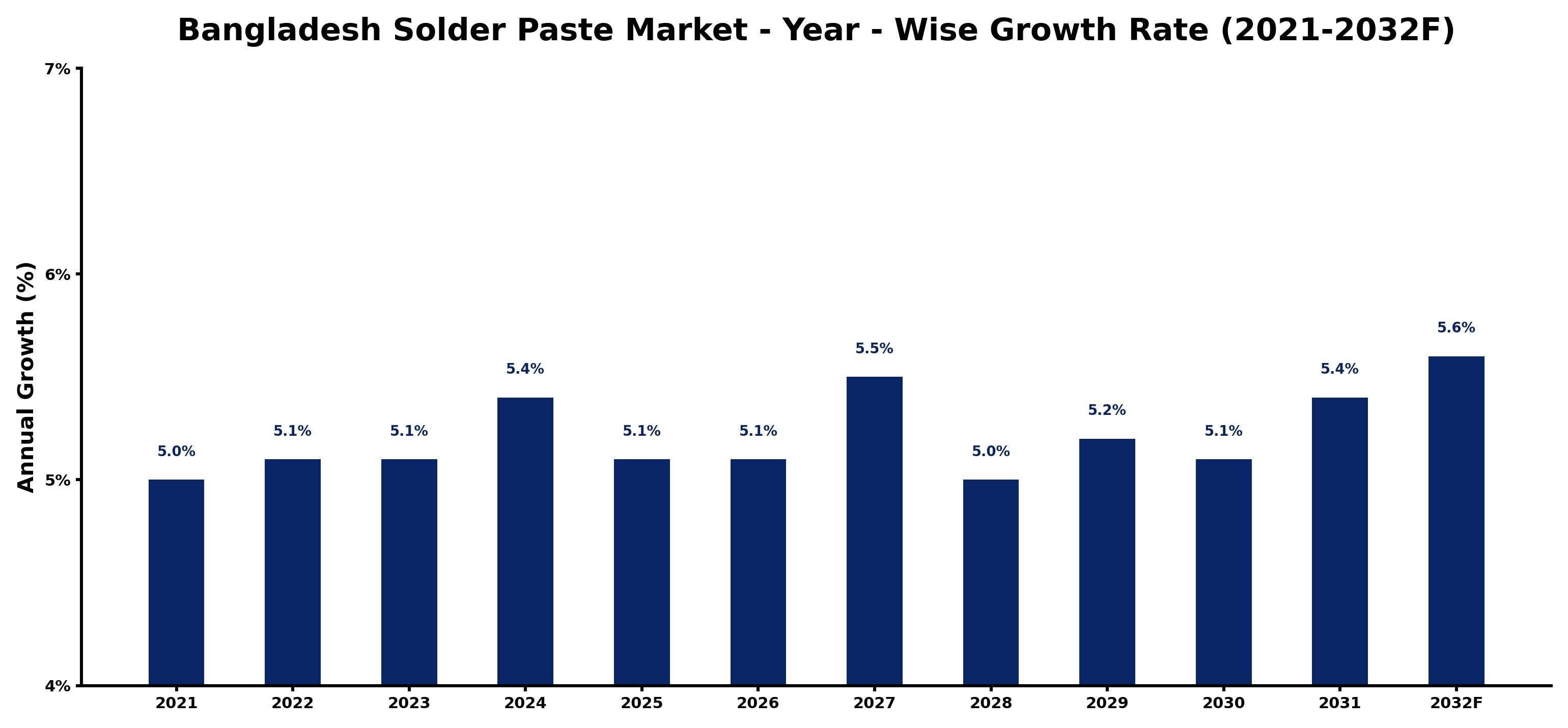 Bangladesh Solder Paste Market Year-wise Growth Rate and Key Drivers