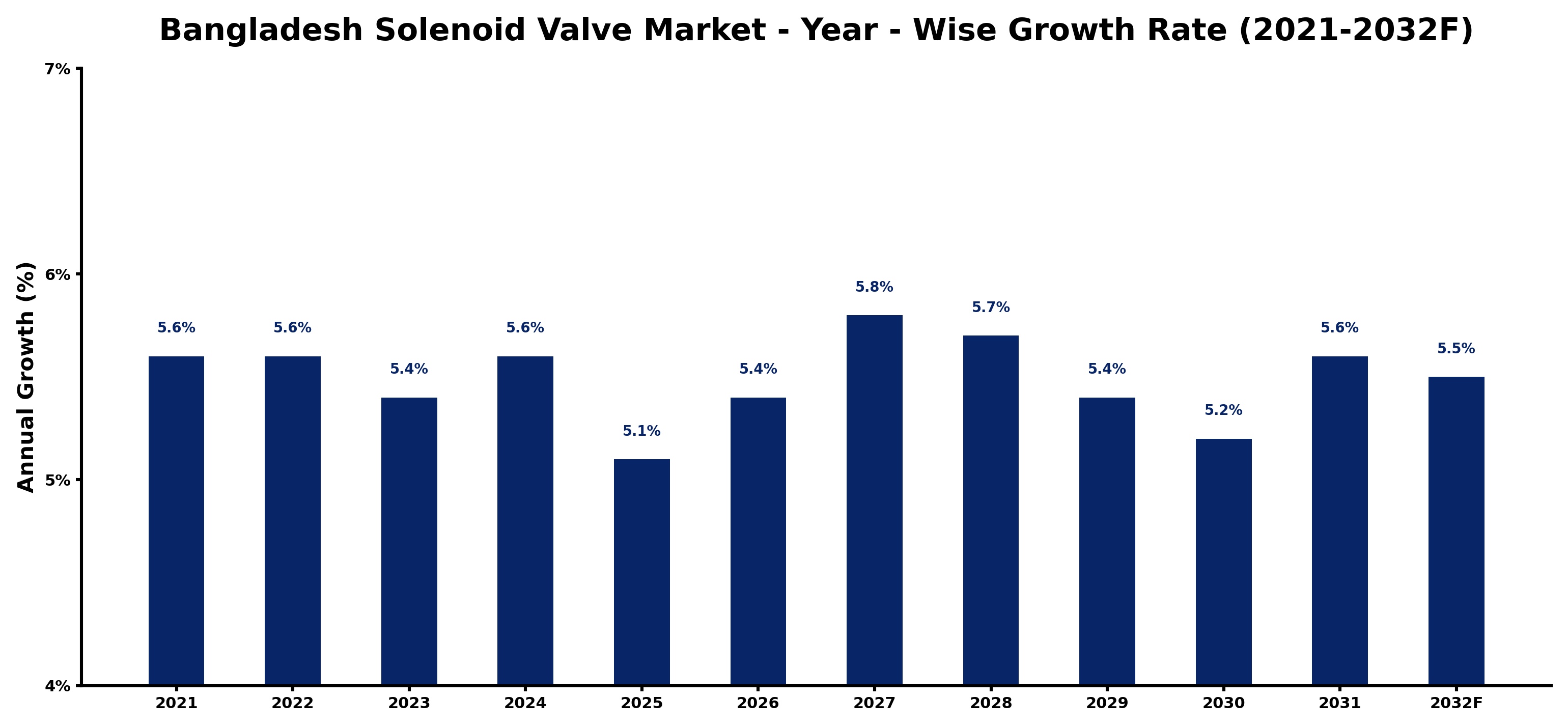 Bangladesh Solenoid Valve Market Year-wise Growth Rate and Key Drivers