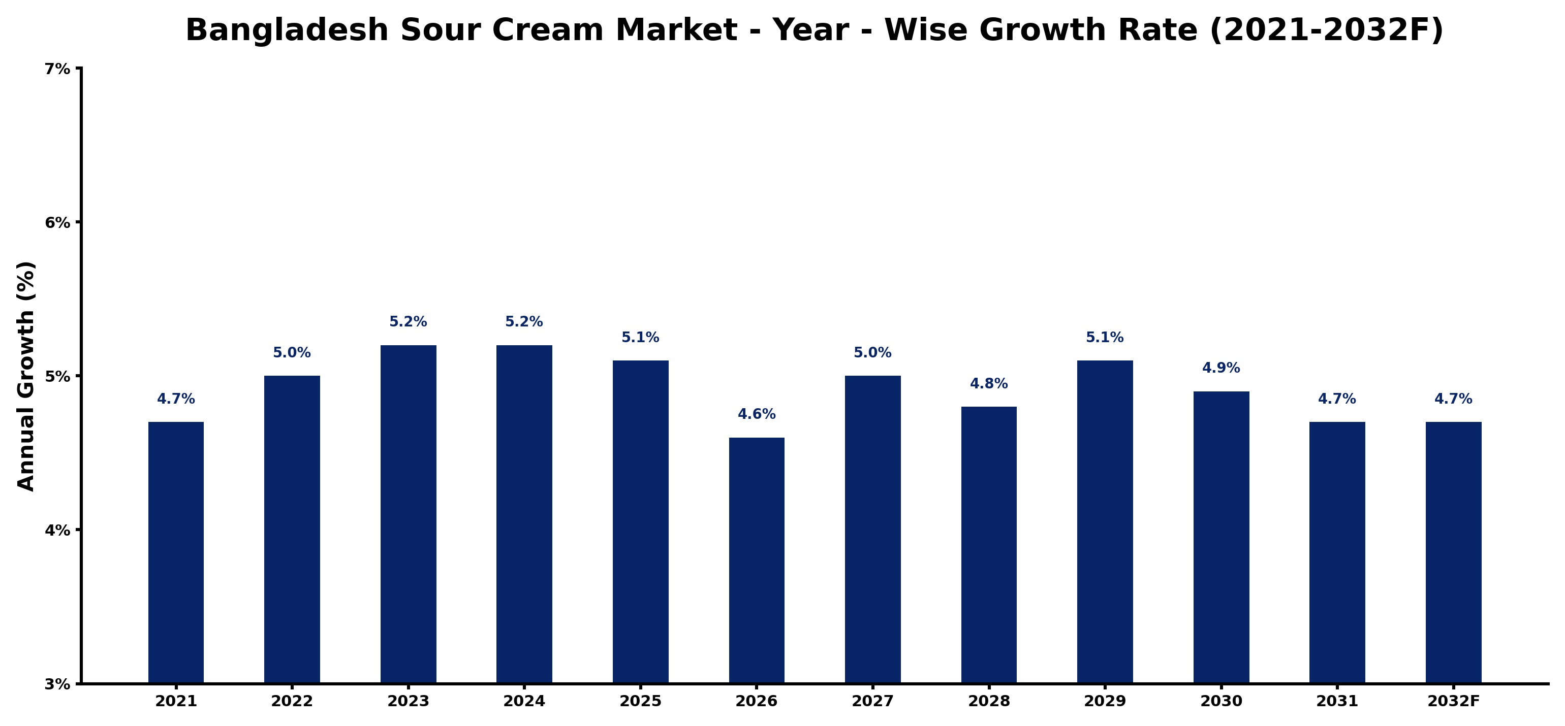 Bangladesh Sour Cream Market Year-wise Growth Rate and Key Drivers
