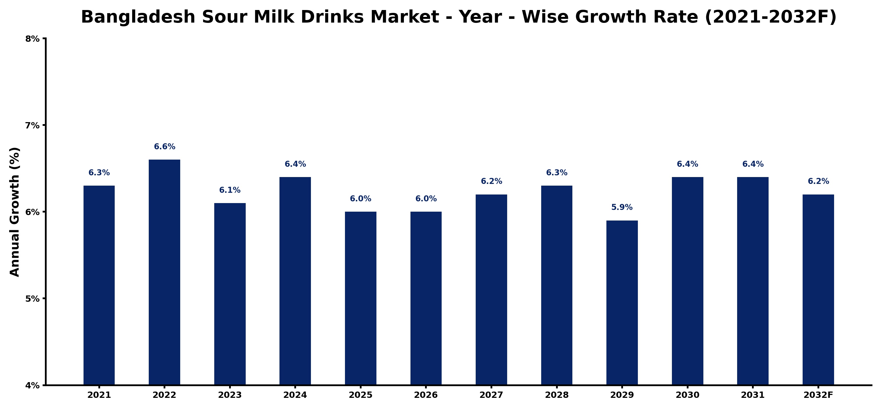 Bangladesh Sour Milk Drinks Market Year-wise Growth Rate and Key Drivers