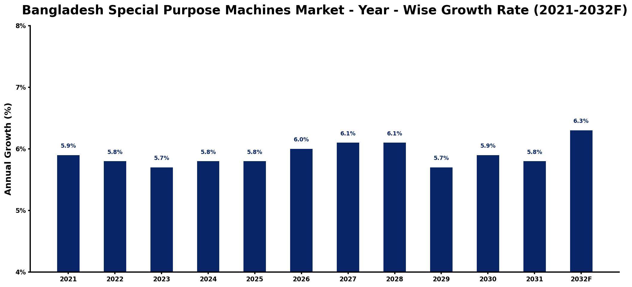 Bangladesh Special Purpose Machines Market Year-wise Growth Rate and Key Drivers