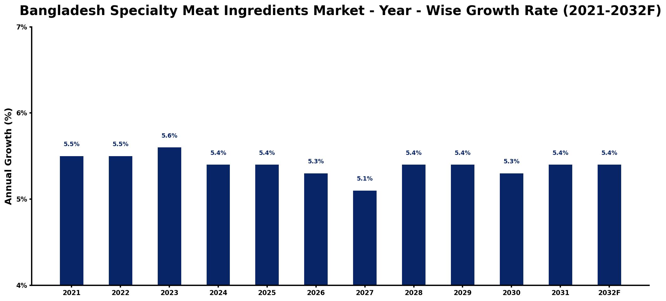 Bangladesh Specialty Meat Ingredients Market Year-wise Growth Rate and Key Drivers