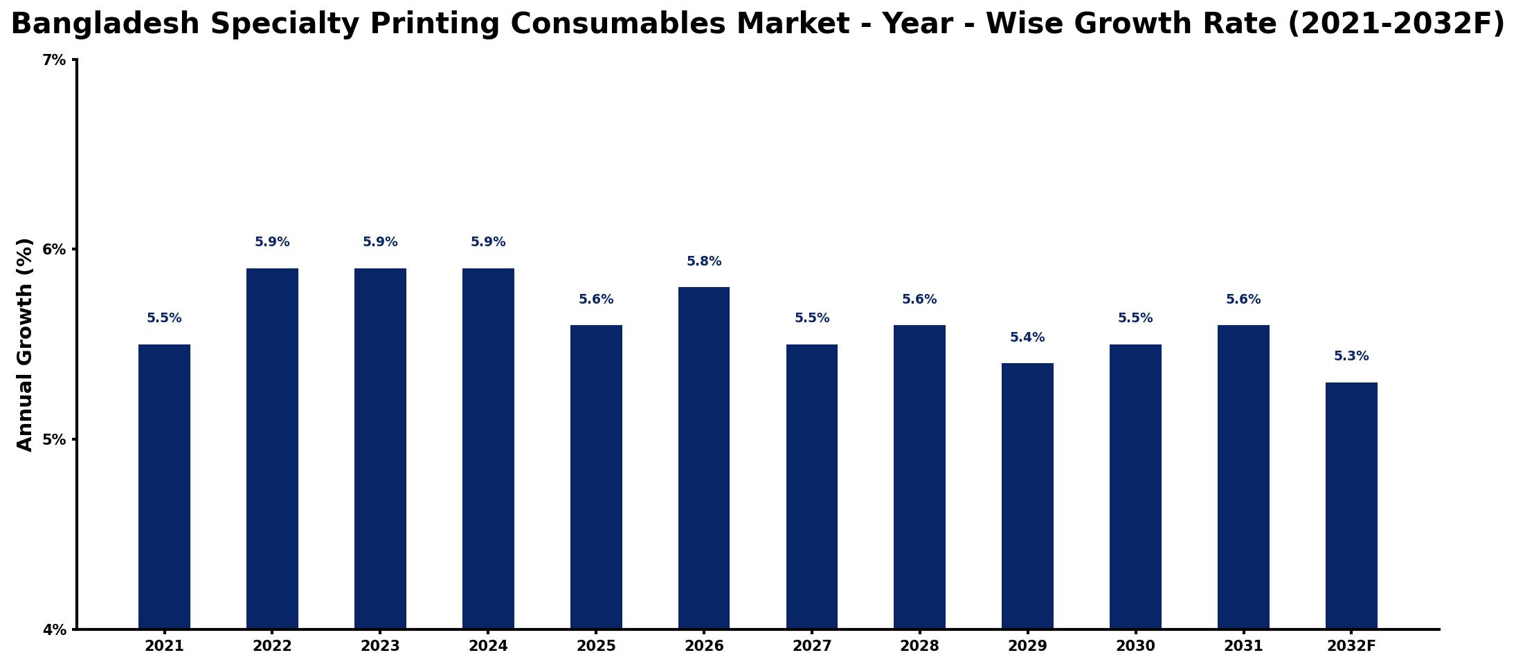 Bangladesh Specialty Printing Consumables Market Year-wise Growth Rate and Key Drivers