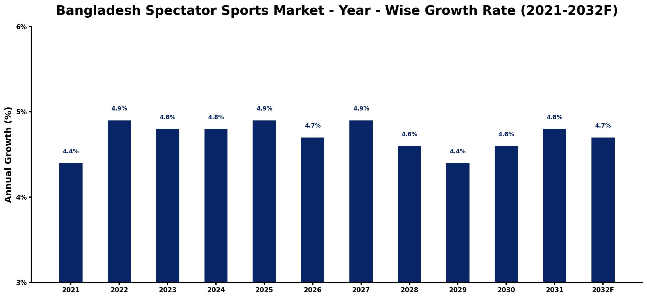 Bangladesh Spectator Sports Market Year-wise Growth Rate and Key Drivers