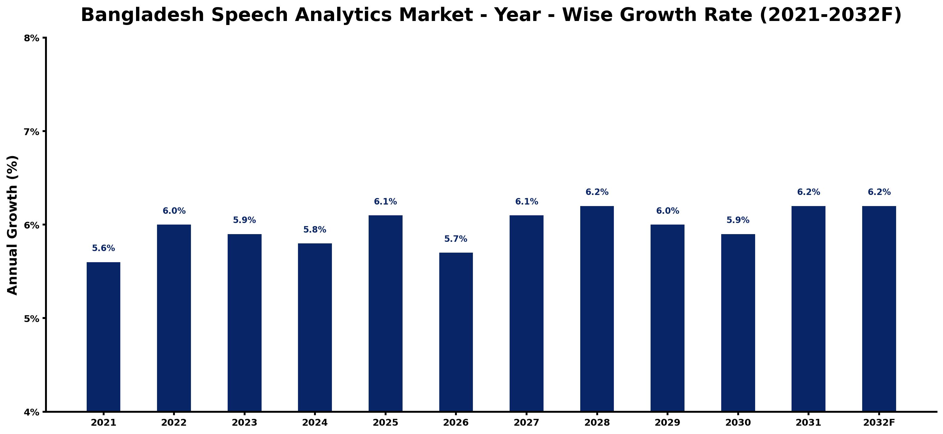 Bangladesh Speech Analytics Market Year-wise Growth Rate and Key Drivers