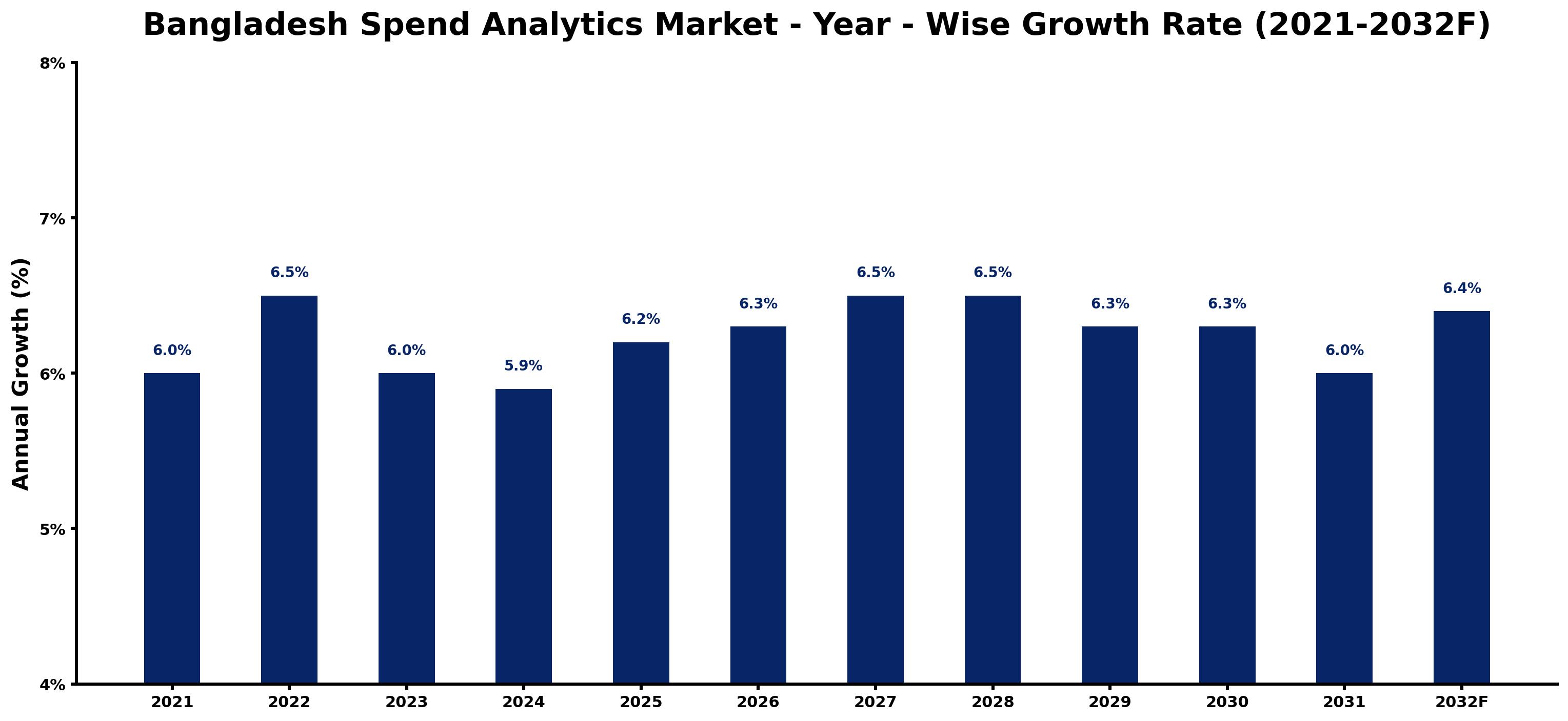 Bangladesh Spend Analytics Market Year-wise Growth Rate and Key Drivers