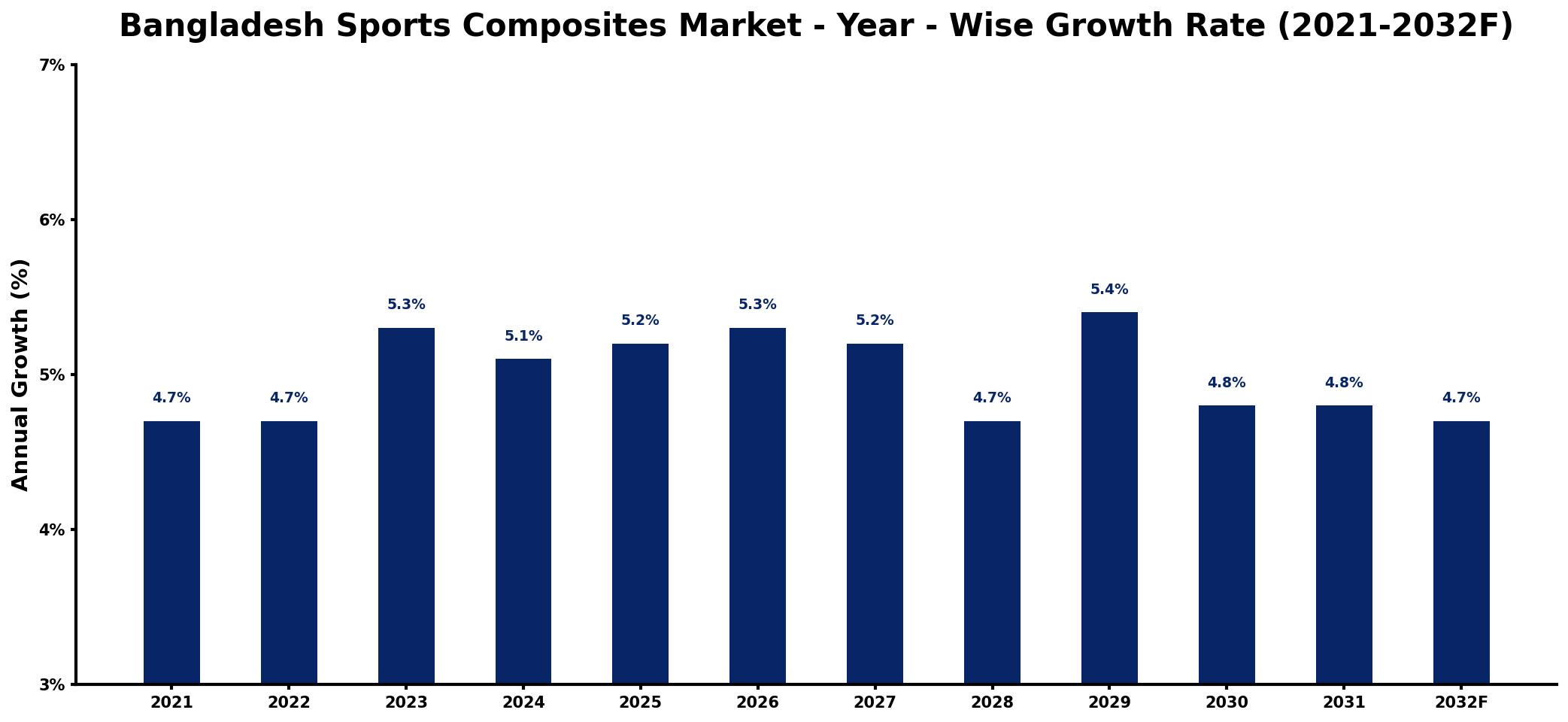 Bangladesh Sports Composites Market Year-wise Growth Rate and Key Drivers