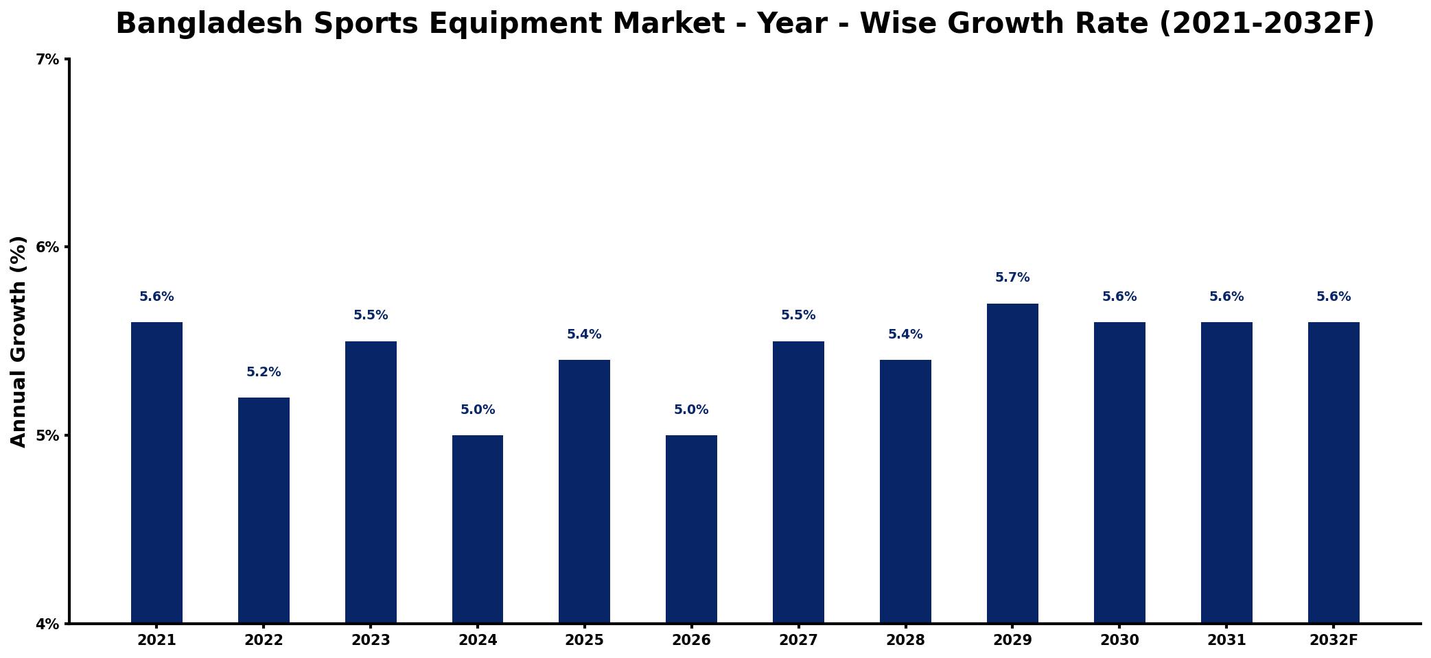 Bangladesh Sports Equipment Market Year-wise Growth Rate and Key Drivers