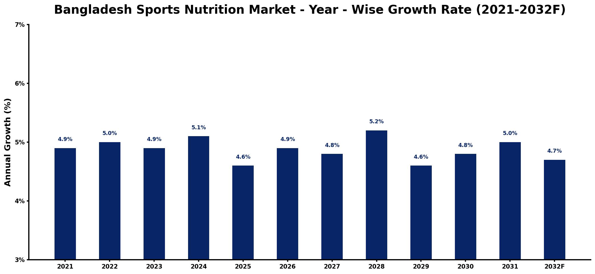 Bangladesh Sports Nutrition Market Year-wise Growth Rate and Key Drivers