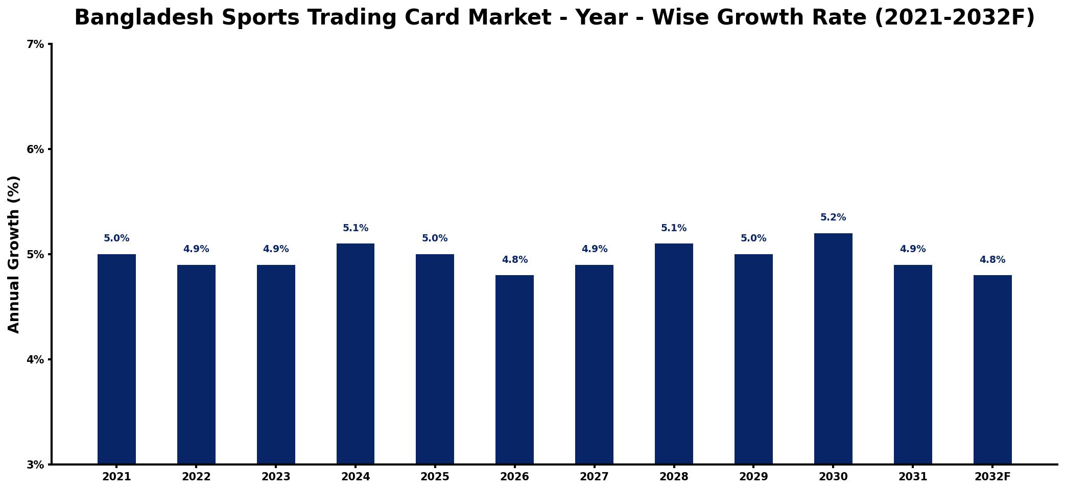 Bangladesh Sports Trading Card Market Year-wise Growth Rate and Key Drivers