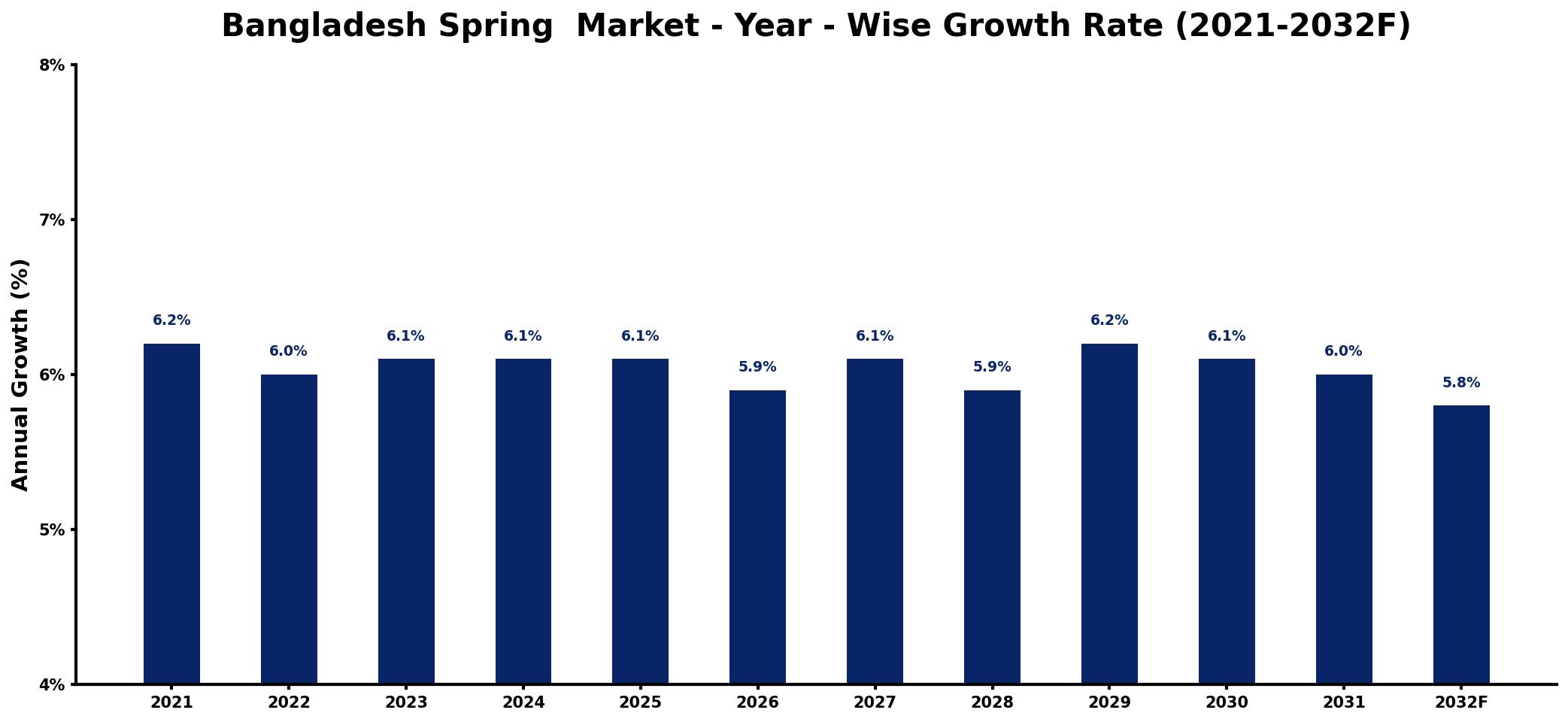 Bangladesh Spring  Market Year-wise Growth Rate and Key Drivers