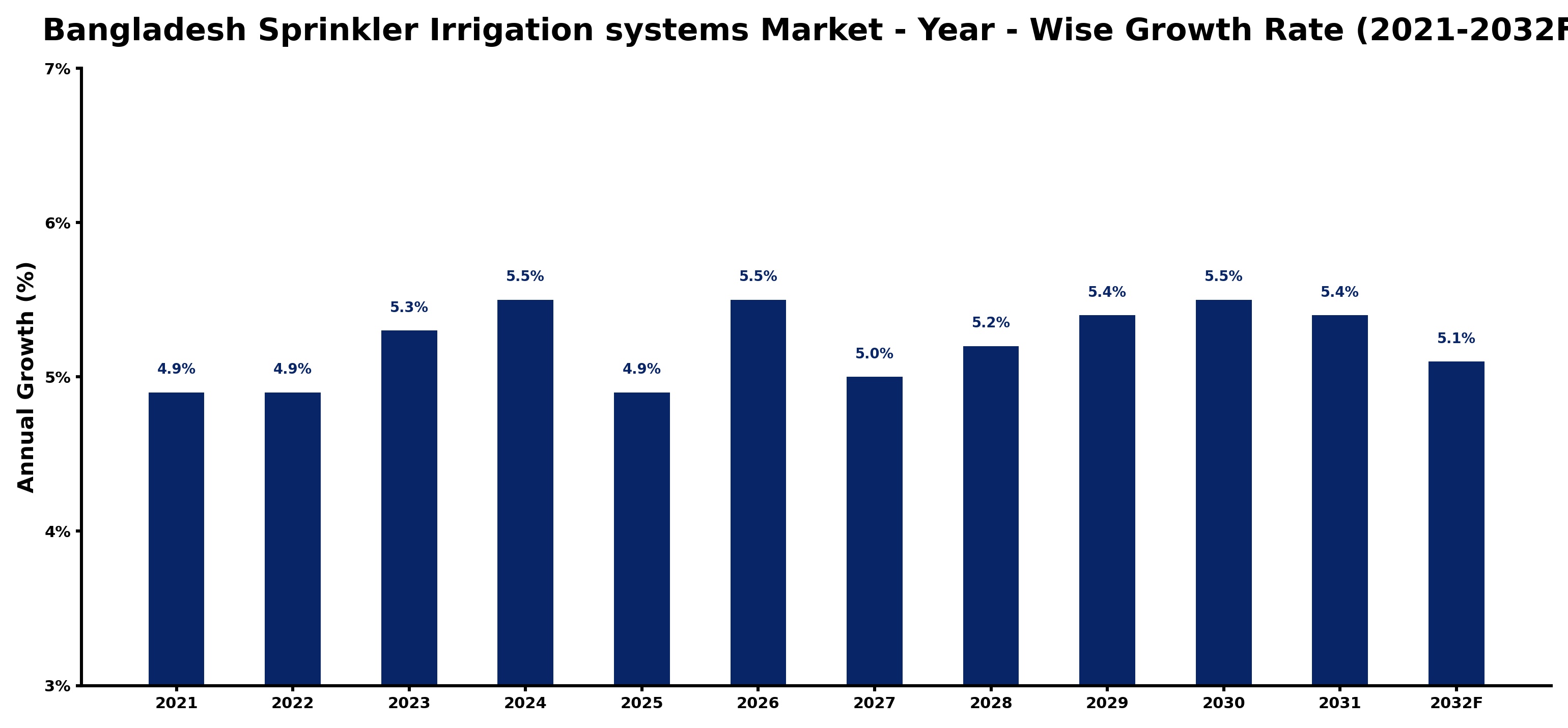Bangladesh Sprinkler Irrigation systems Market Year-wise Growth Rate and Key Drivers