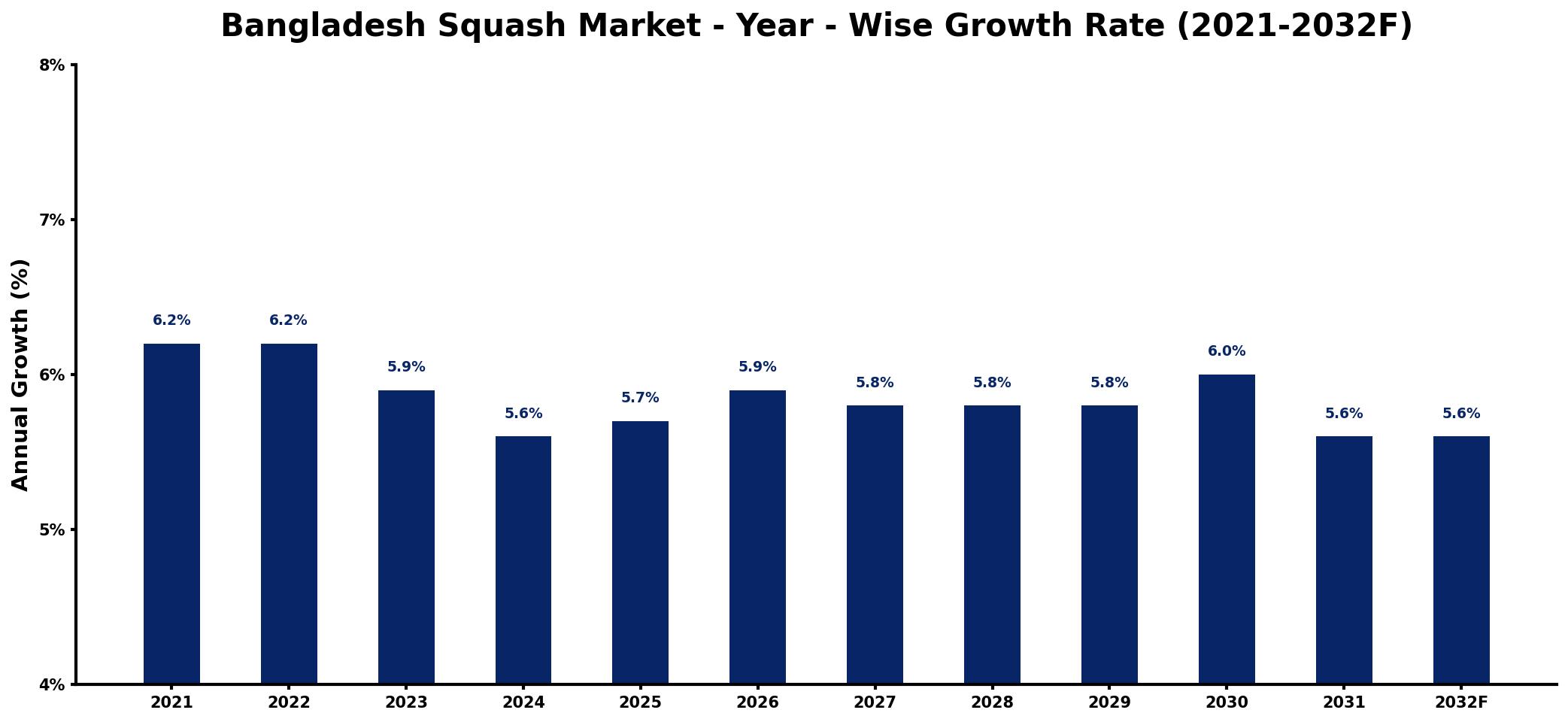 Bangladesh Squash Market Year-wise Growth Rate and Key Drivers