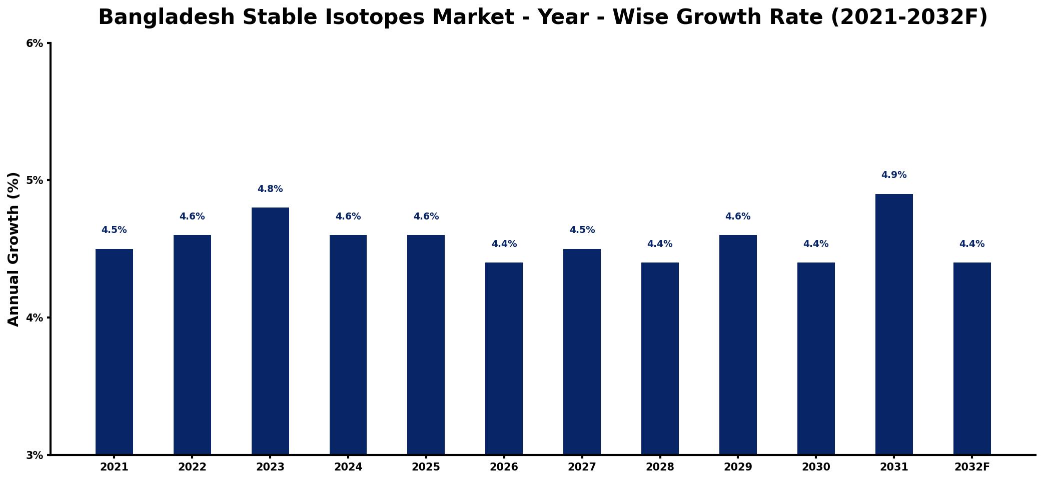 Bangladesh Stable Isotopes Market Year-wise Growth Rate and Key Drivers