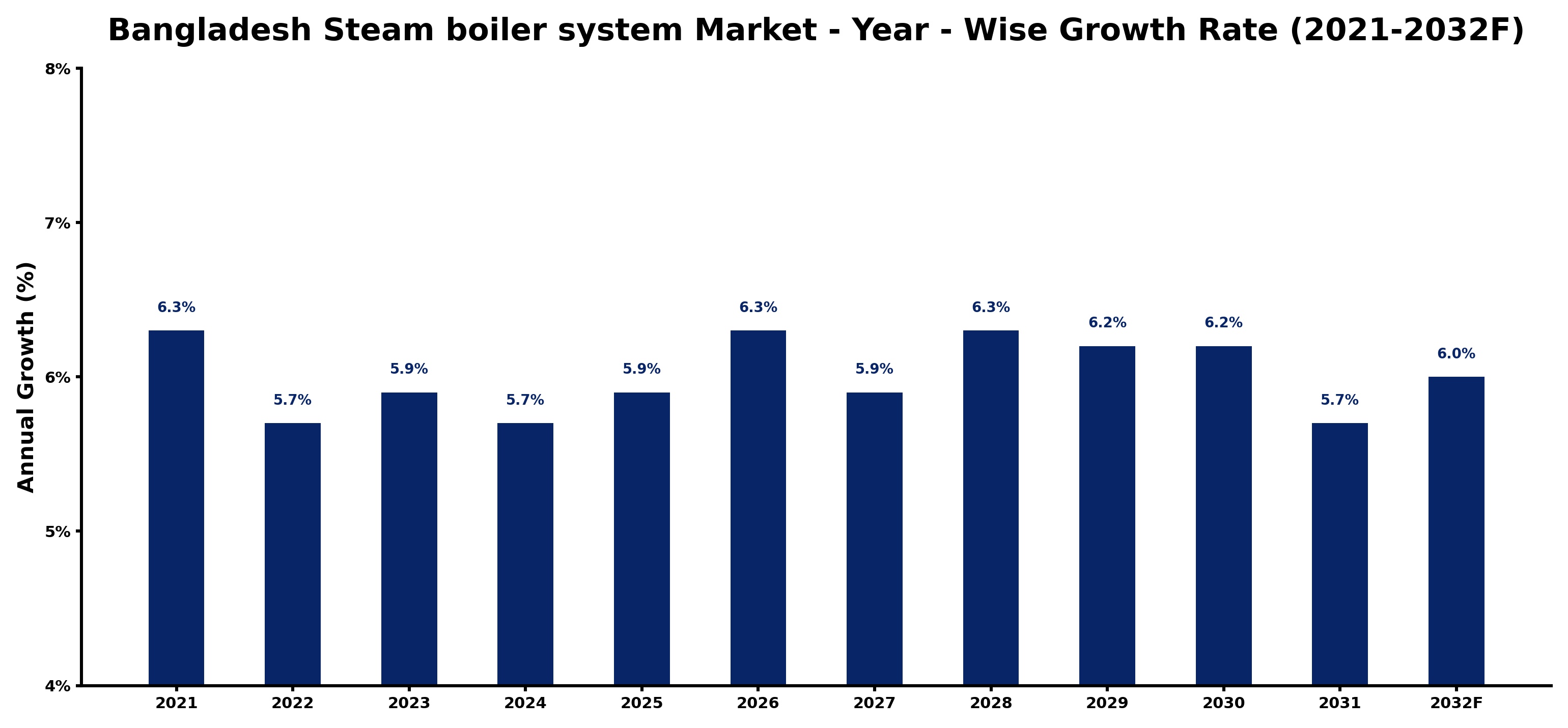 Bangladesh Steam boiler system Market Year-wise Growth Rate and Key Drivers